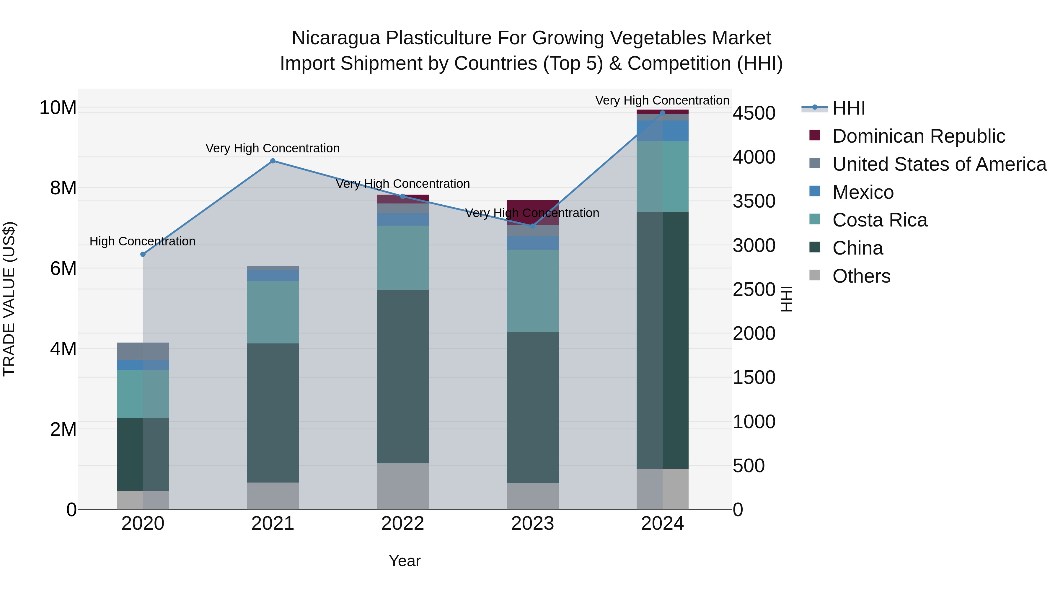 Nicaragua Plasticulture for Growing Vegetables Market: Top 5 Importing Countries and Market Competition (HHI) Analysis