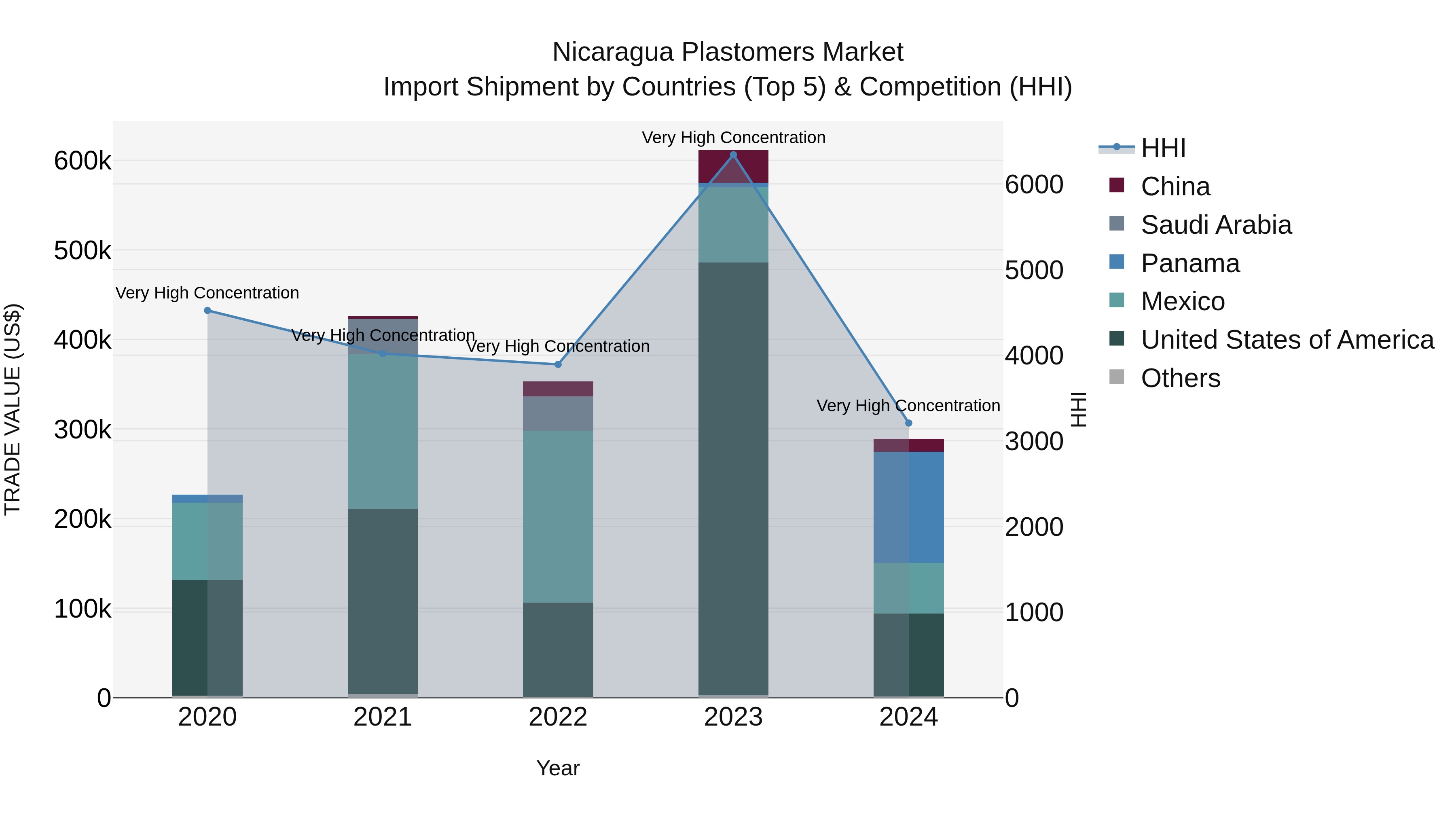 Nicaragua Plastomers Market: Top 5 Importing Countries and Market Competition (HHI) Analysis