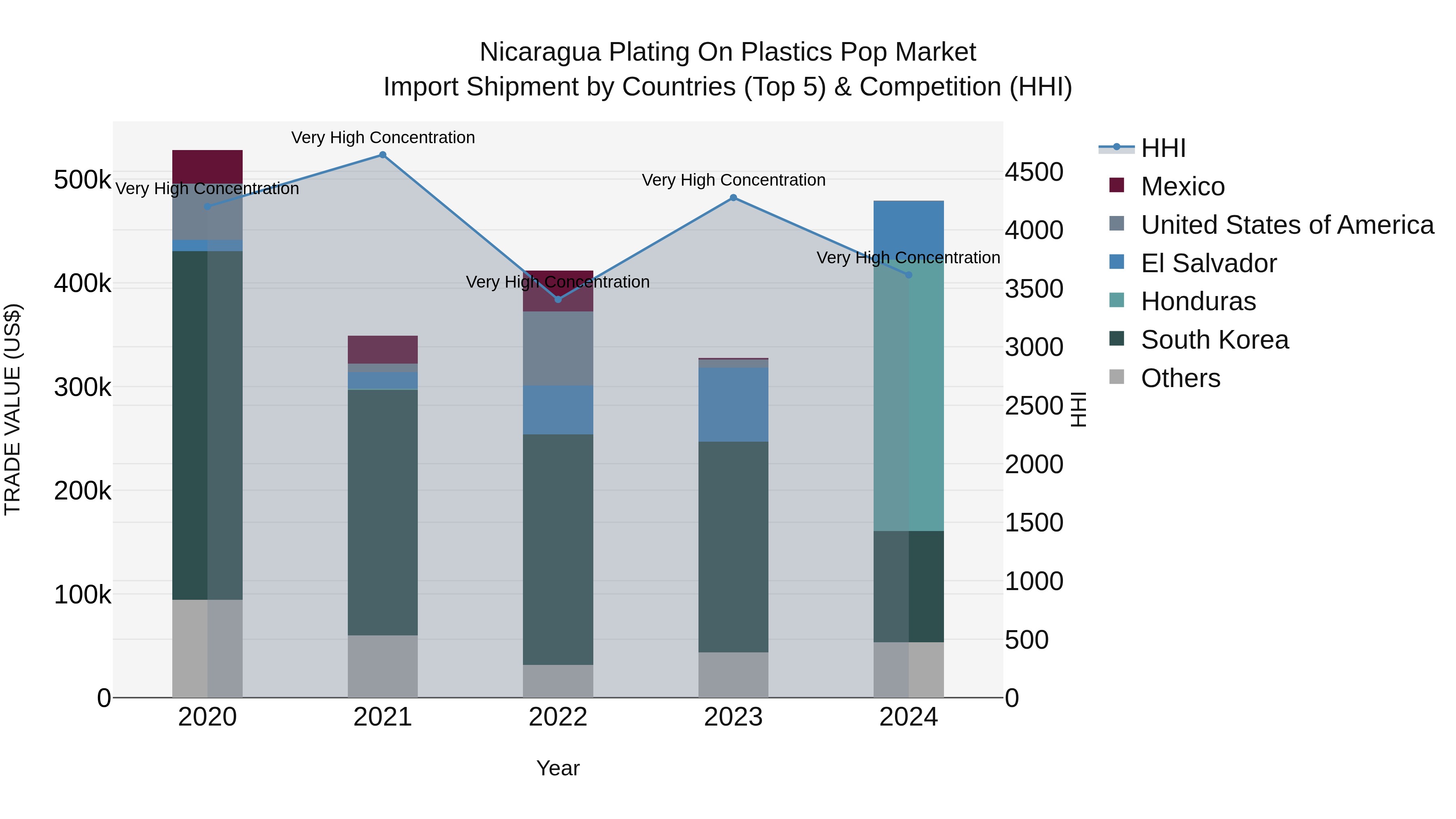 Nicaragua Plating on Plastics Pop Market: Top 5 Importing Countries and Market Competition (HHI) Analysis