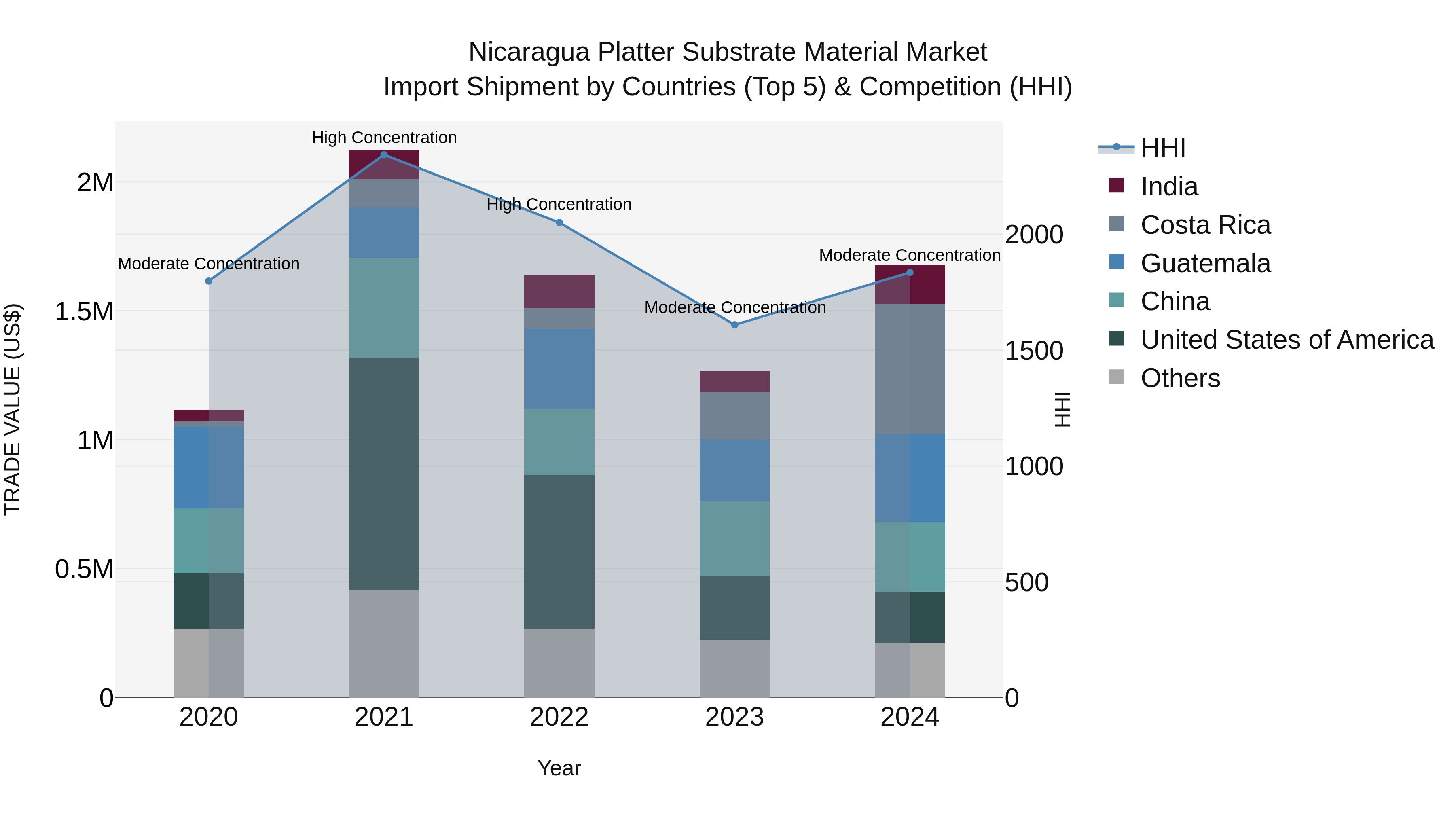 Nicaragua Platter Substrate Material Market: Top 5 Importing Countries and Market Competition (HHI) Analysis