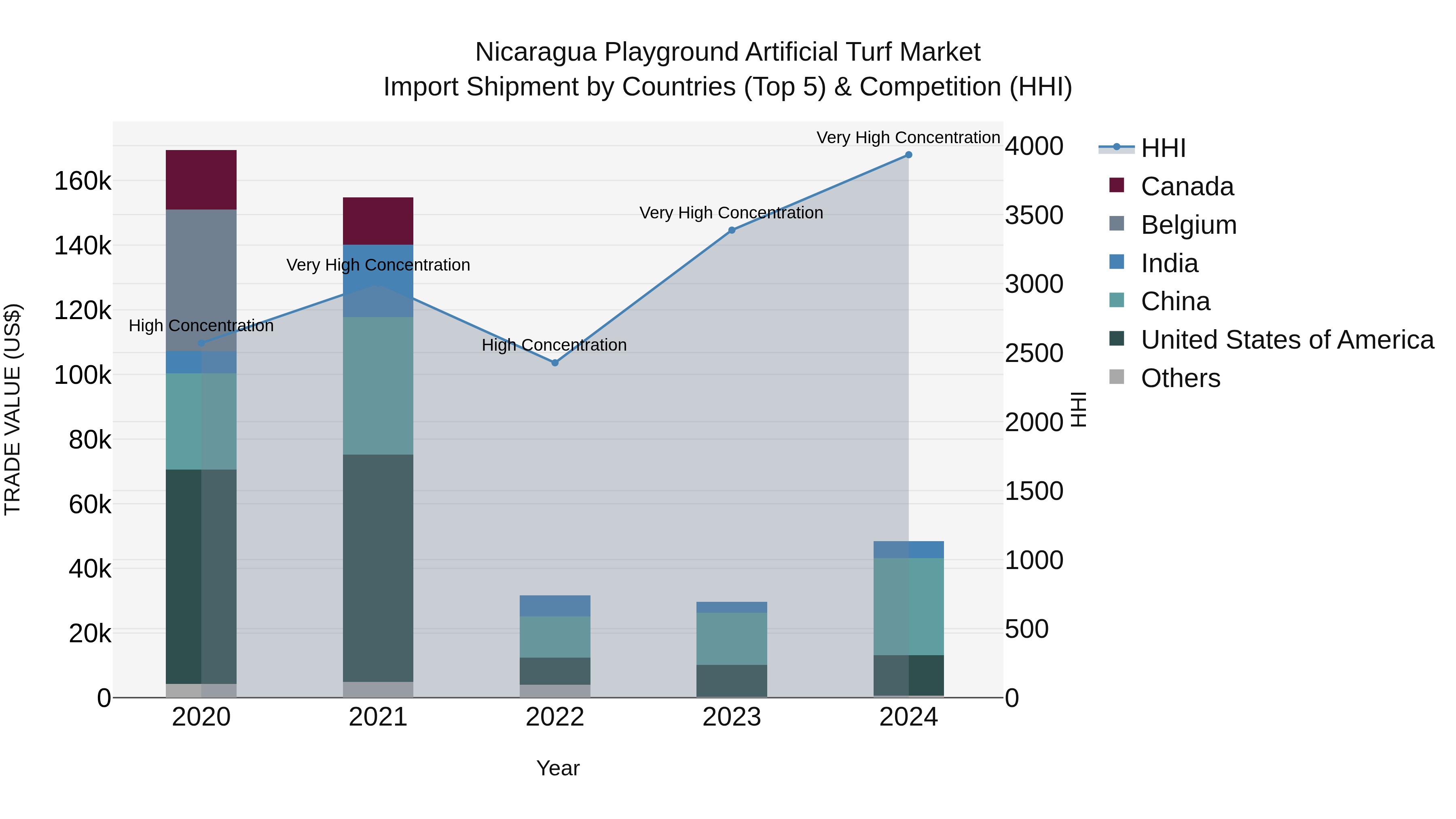 Nicaragua Playground Artificial Turf Market: Top 5 Importing Countries and Market Competition (HHI) Analysis