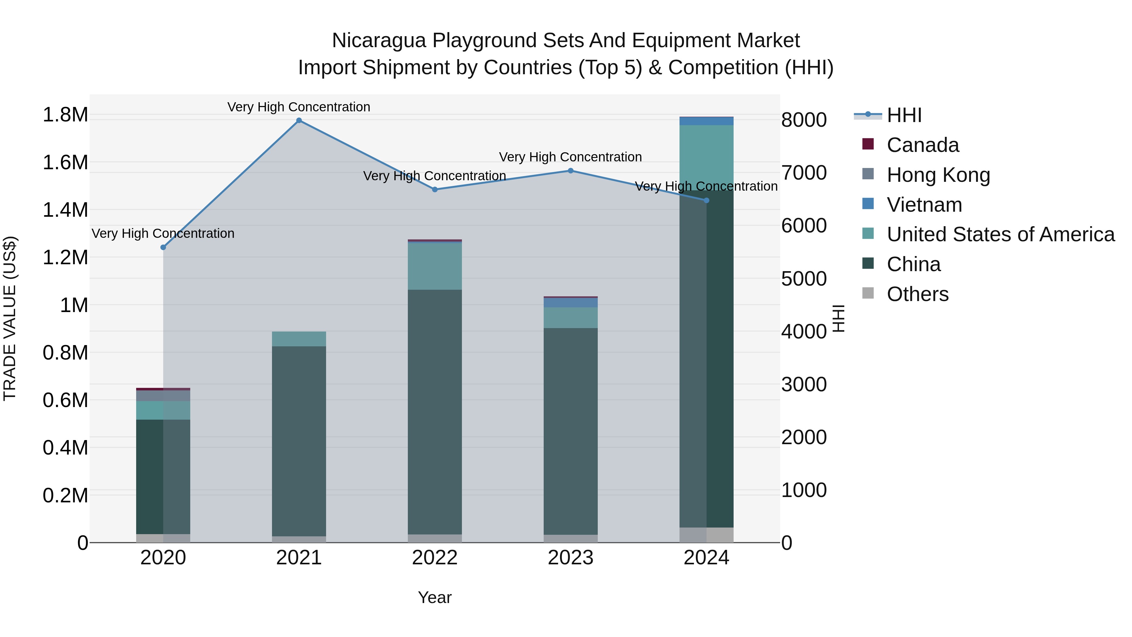 Nicaragua Playground Sets and Equipment Market: Top 5 Importing Countries and Market Competition (HHI) Analysis