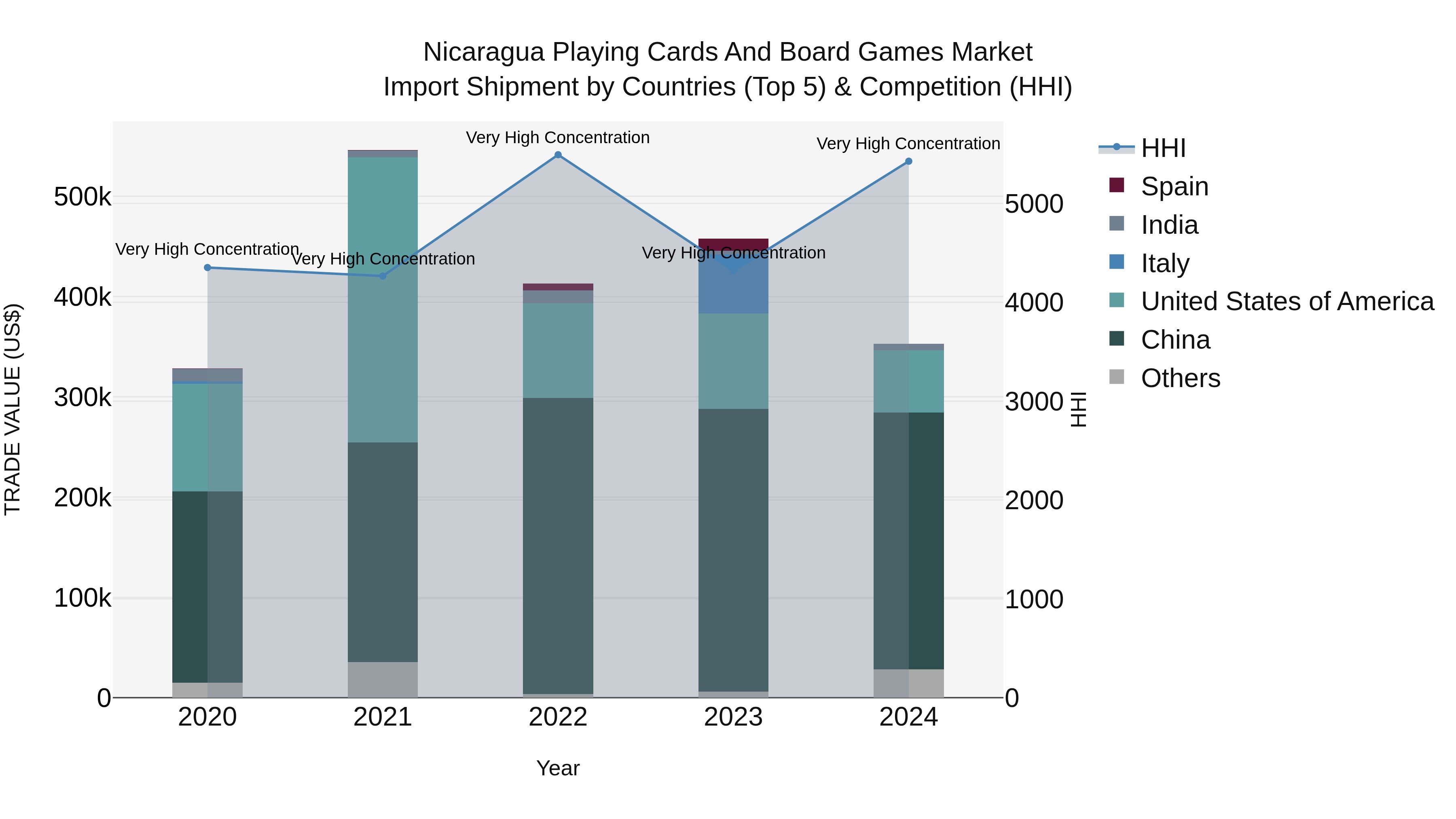 Nicaragua Playing Cards and Board Games Market: Top 5 Importing Countries and Market Competition (HHI) Analysis