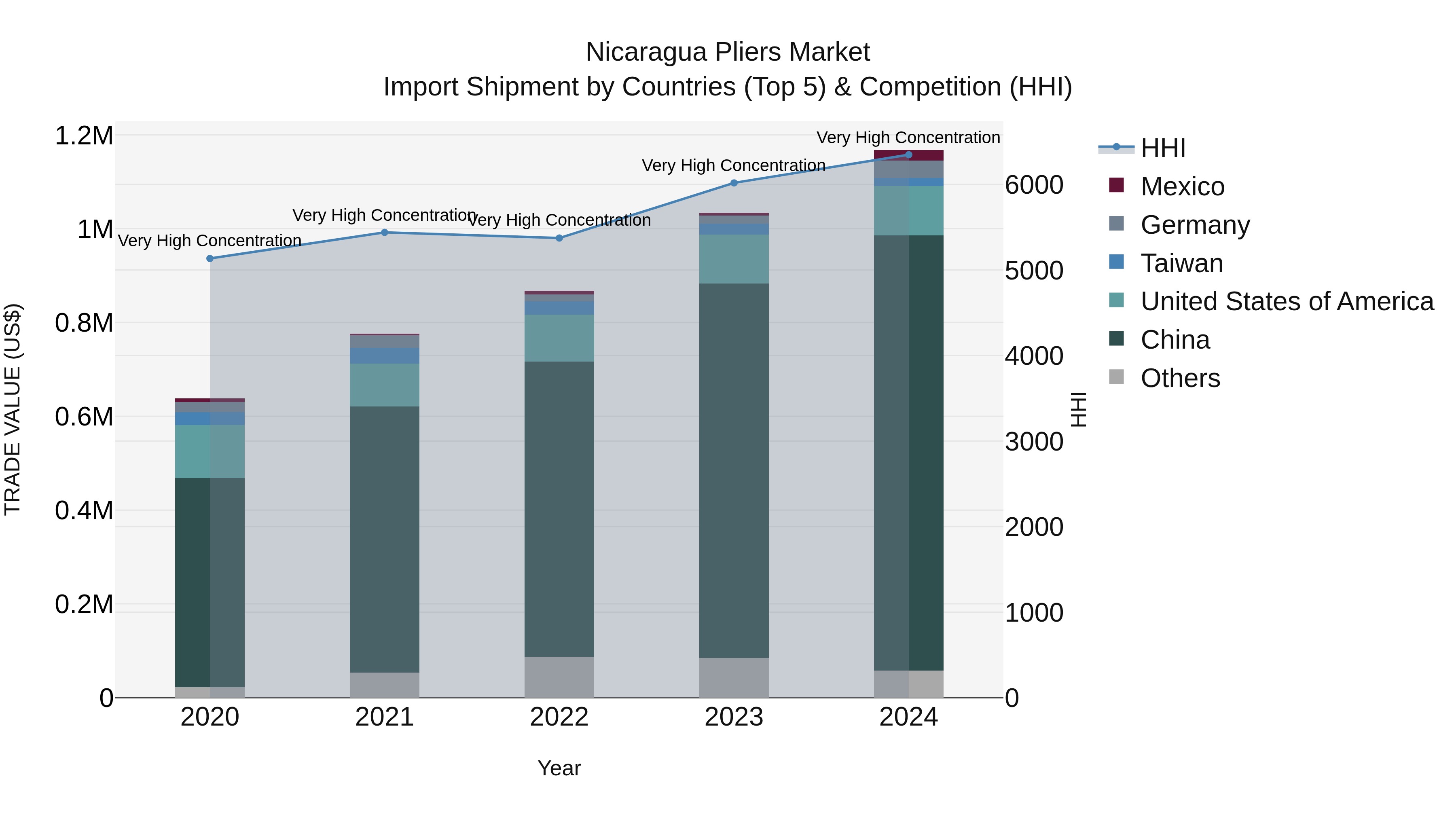 Nicaragua Pliers Market: Top 5 Importing Countries and Market Competition (HHI) Analysis