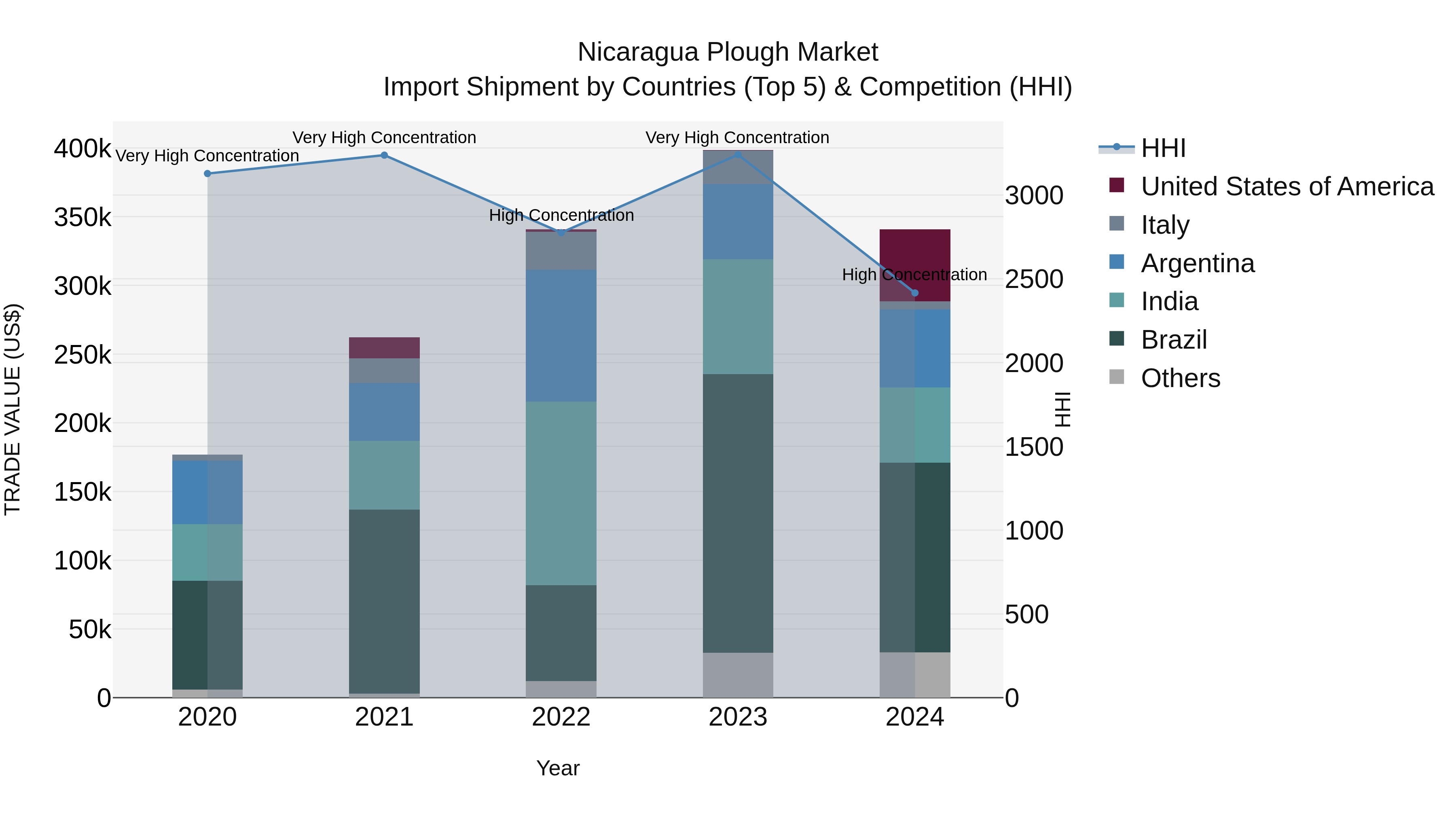 Nicaragua Plough Market: Top 5 Importing Countries and Market Competition (HHI) Analysis
