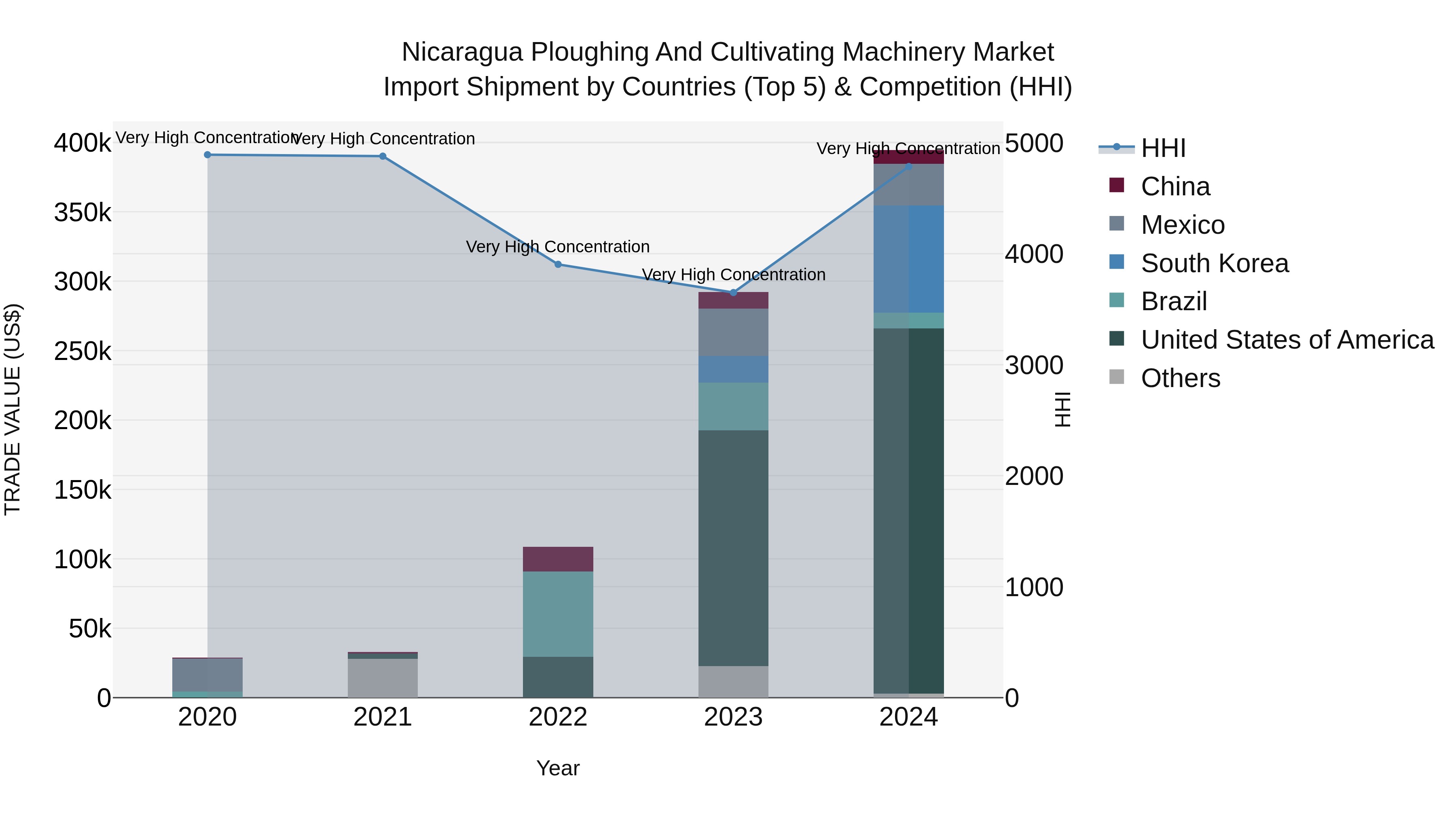 Nicaragua Ploughing and Cultivating Machinery Market: Top 5 Importing Countries and Market Competition (HHI) Analysis