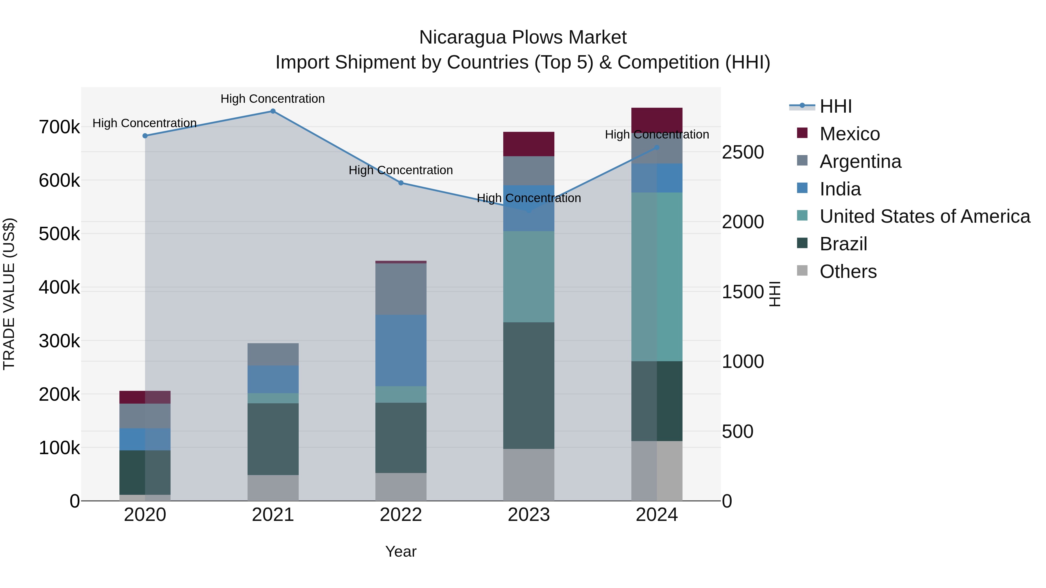 Nicaragua Plows Market: Top 5 Importing Countries and Market Competition (HHI) Analysis