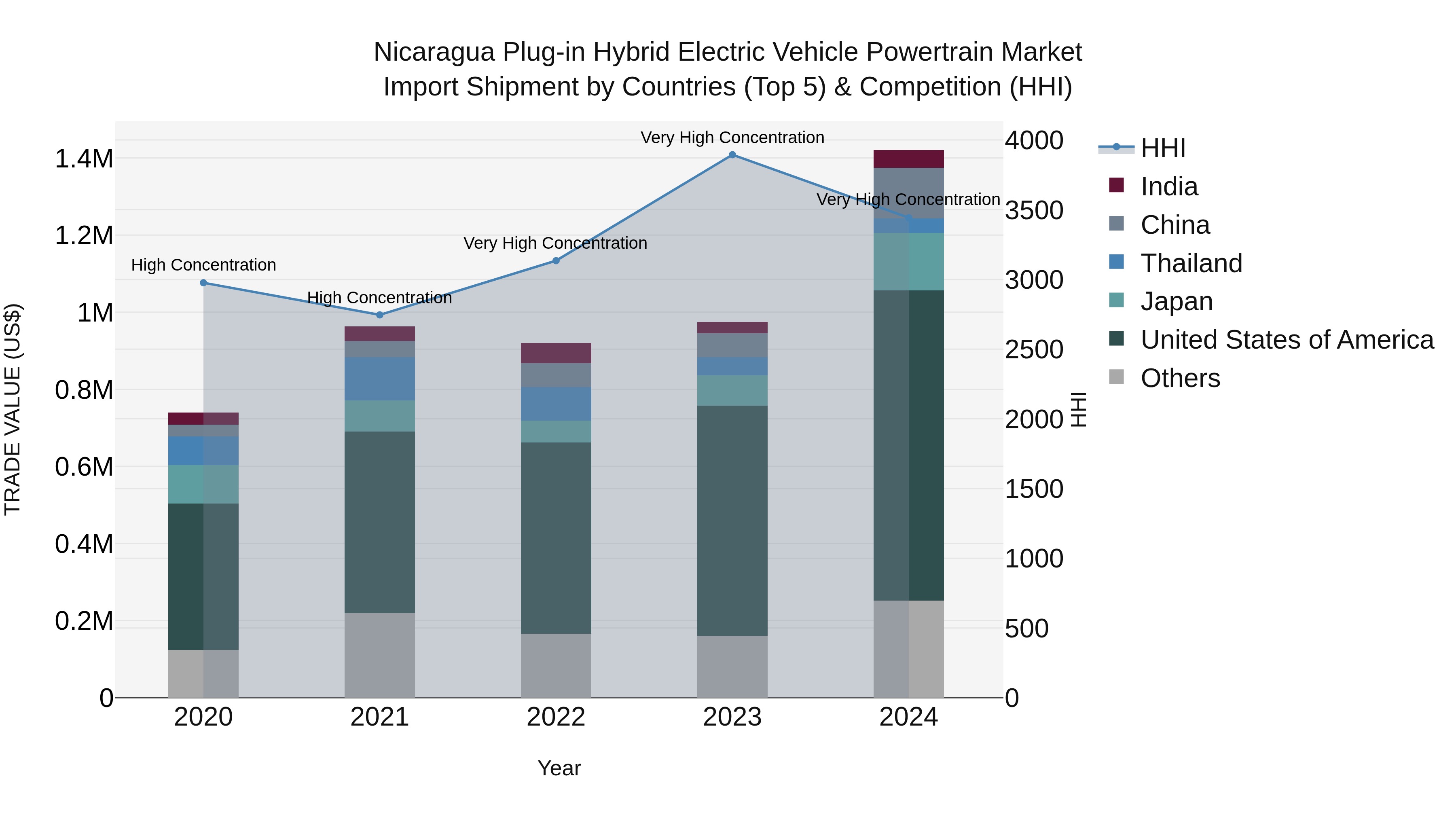 Nicaragua Plug-in Hybrid Electric Vehicle Powertrain Market: Top 5 Importing Countries and Market Competition (HHI) Analysis