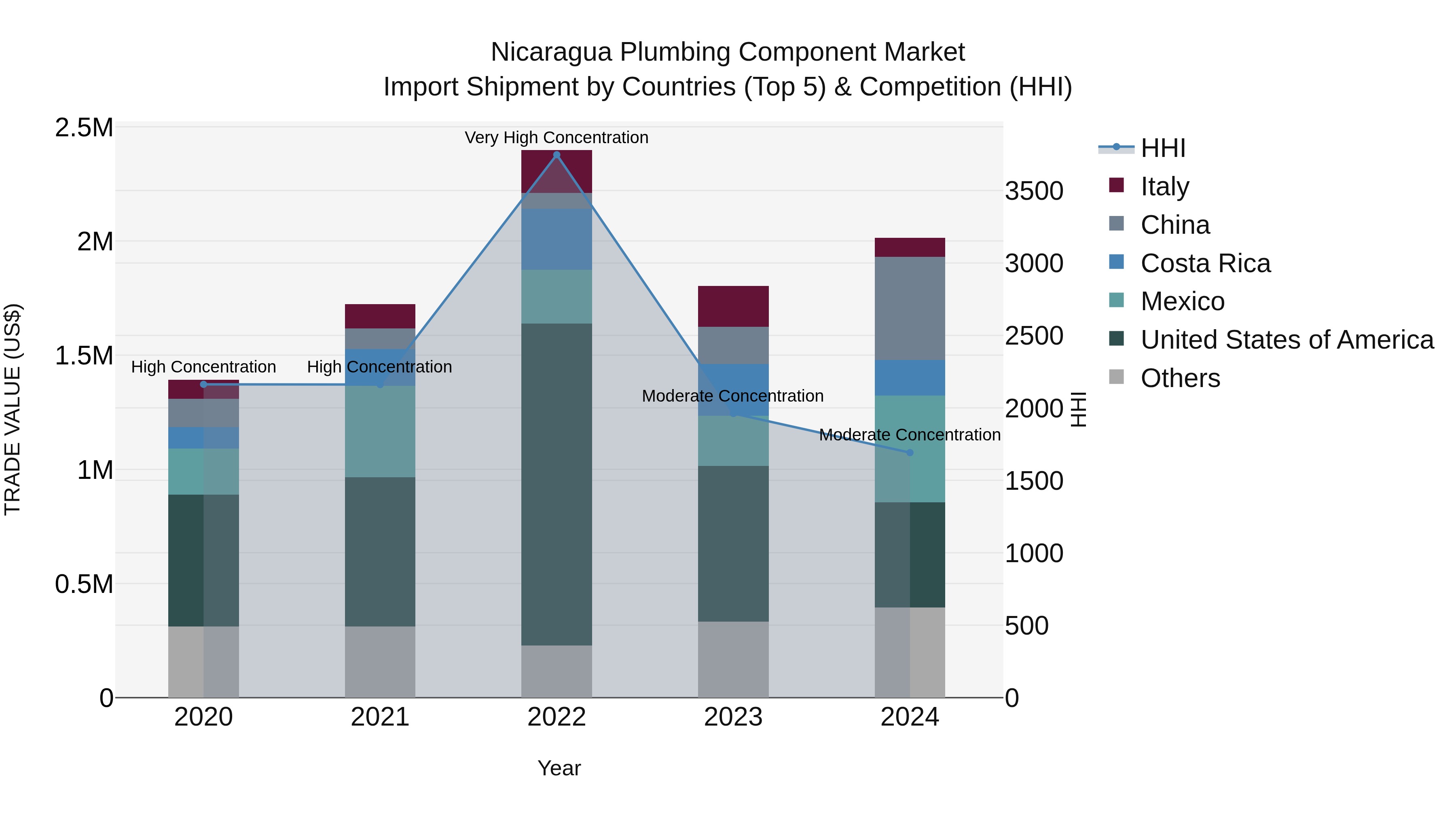 Nicaragua Plumbing Component Market: Top 5 Importing Countries and Market Competition (HHI) Analysis