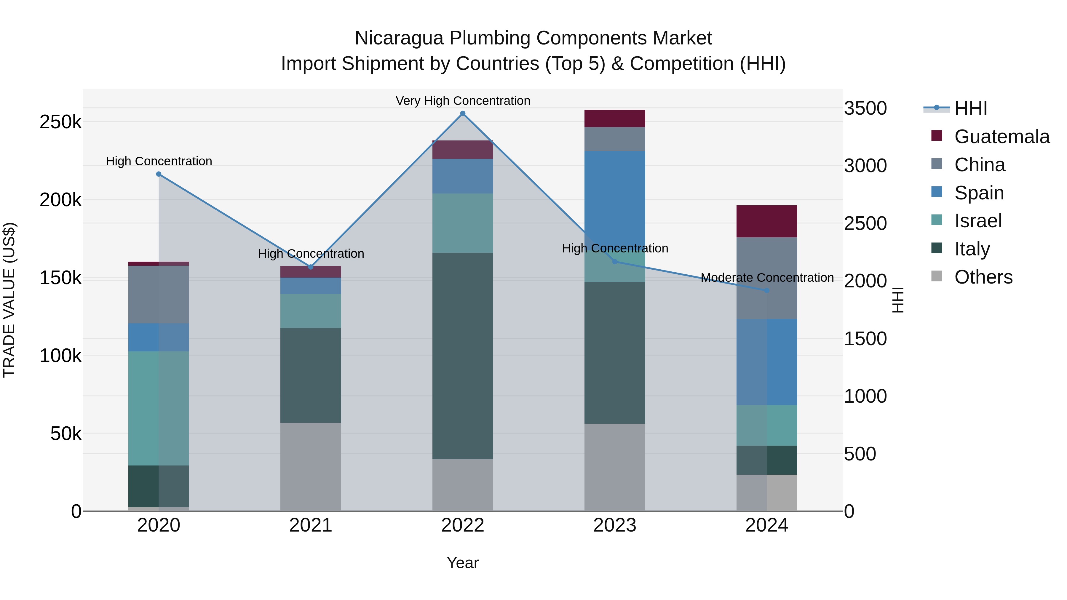 Nicaragua Plumbing Components Market: Top 5 Importing Countries and Market Competition (HHI) Analysis