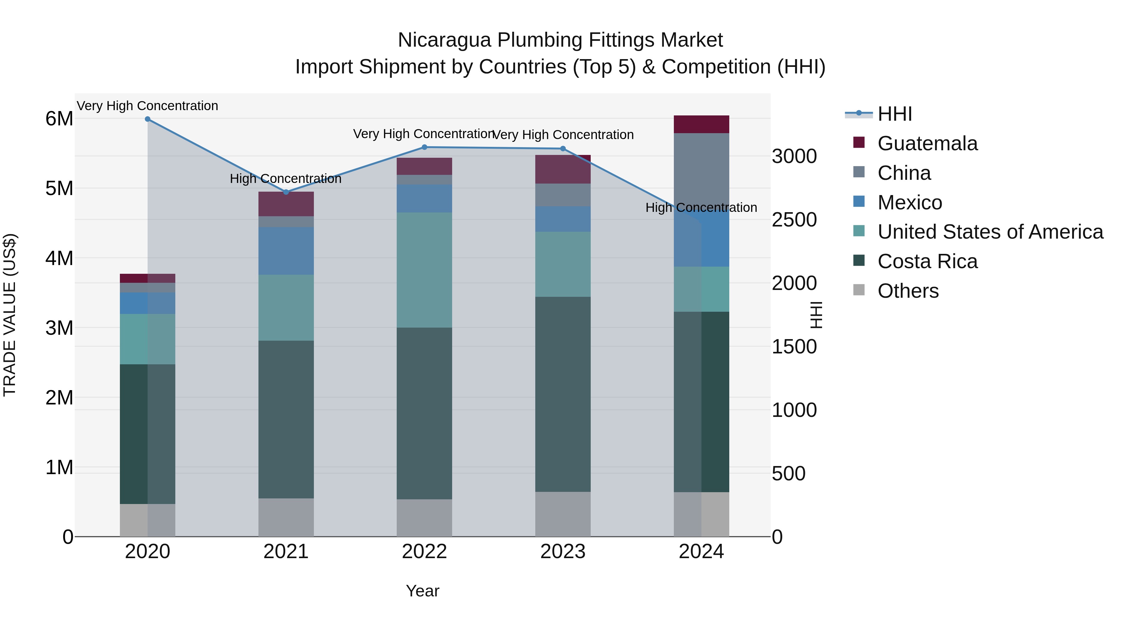 Nicaragua Plumbing Fittings Market: Top 5 Importing Countries and Market Competition (HHI) Analysis