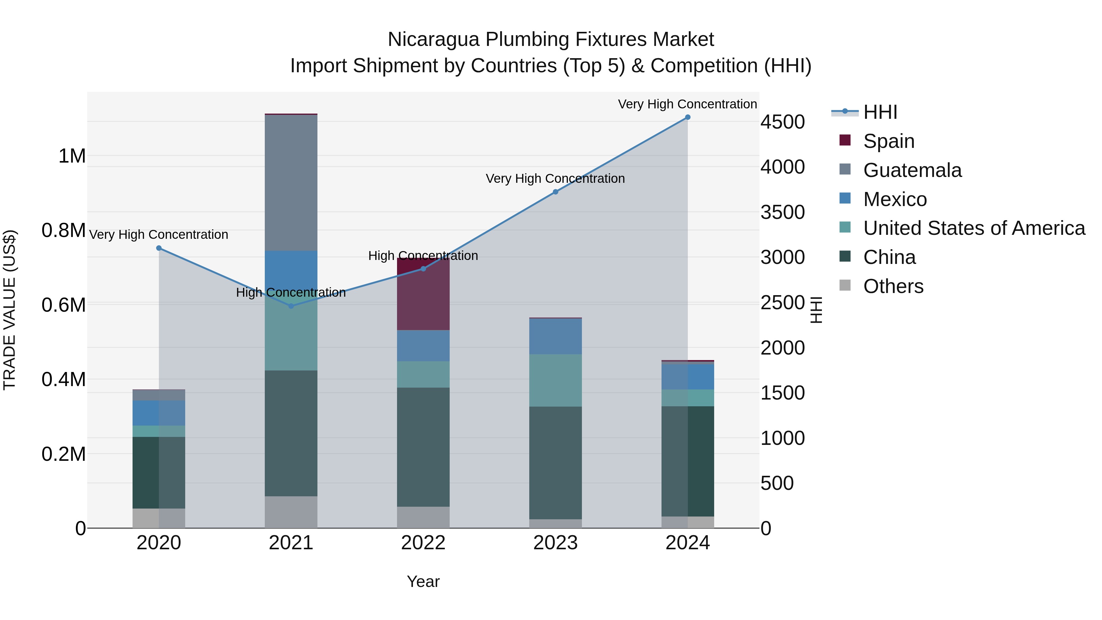 Nicaragua Plumbing Fixtures Market: Top 5 Importing Countries and Market Competition (HHI) Analysis