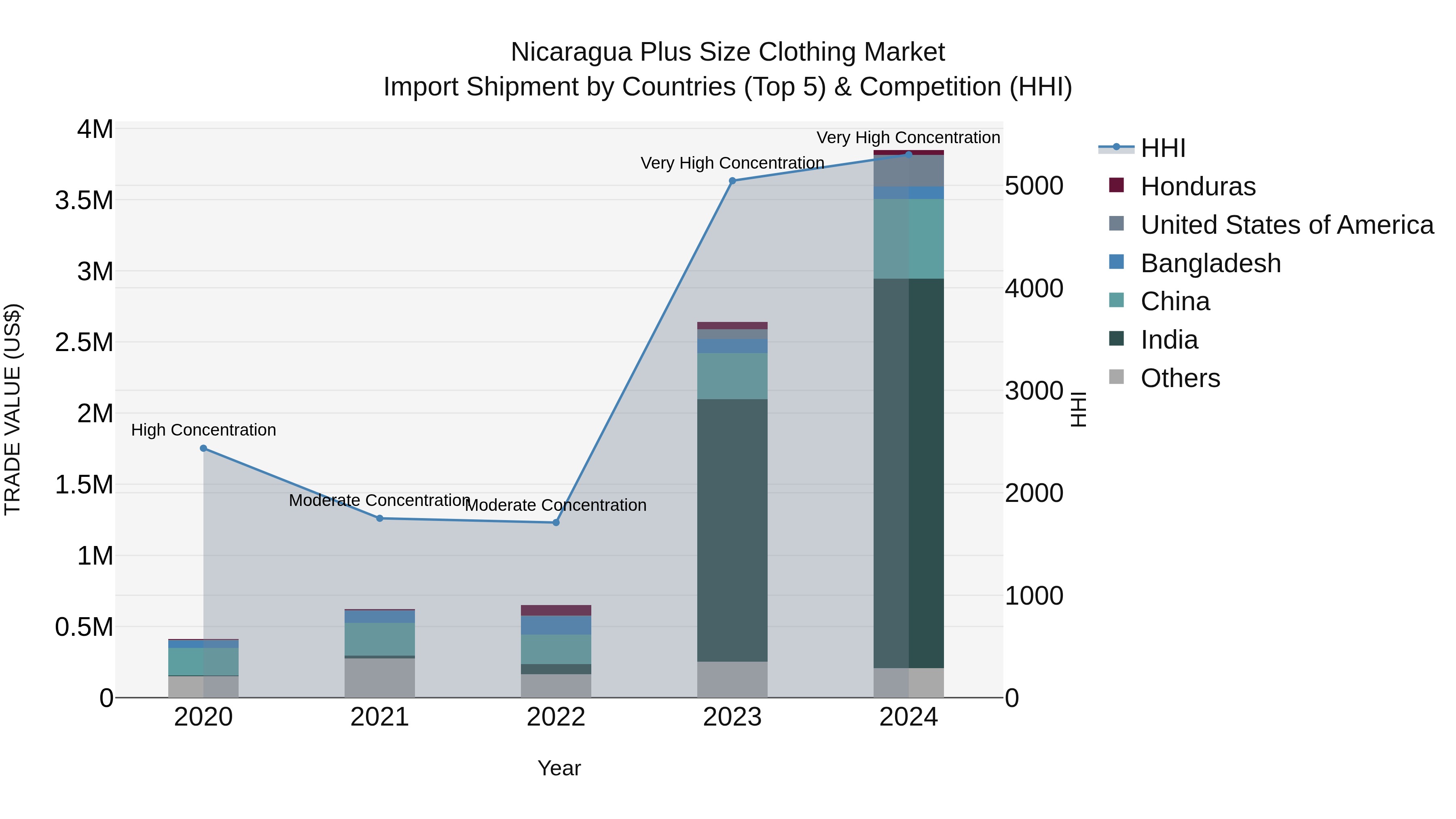 Nicaragua Plus Size Clothing Market: Top 5 Importing Countries and Market Competition (HHI) Analysis
