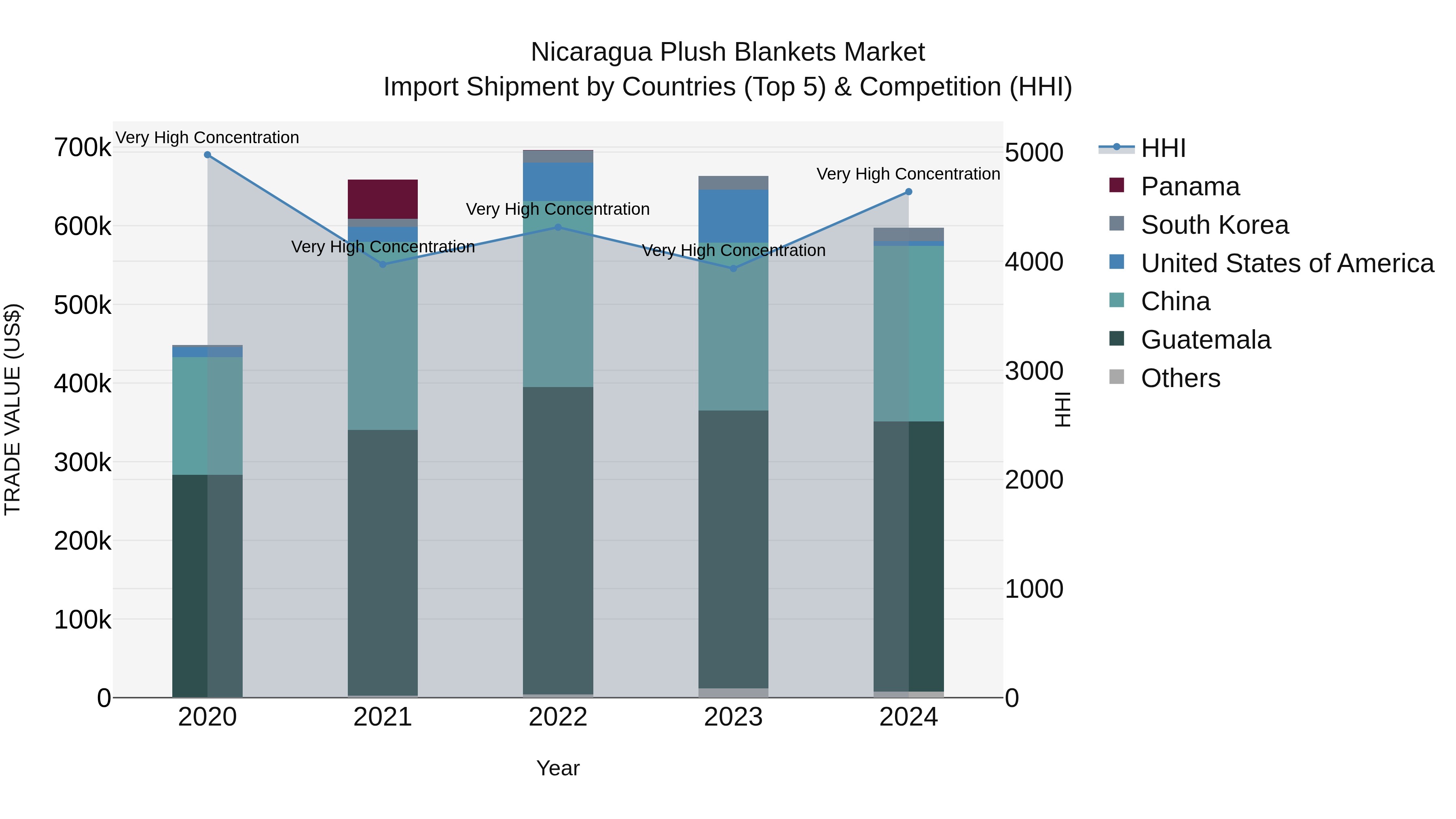 Nicaragua Plush Blankets Market: Top 5 Importing Countries and Market Competition (HHI) Analysis