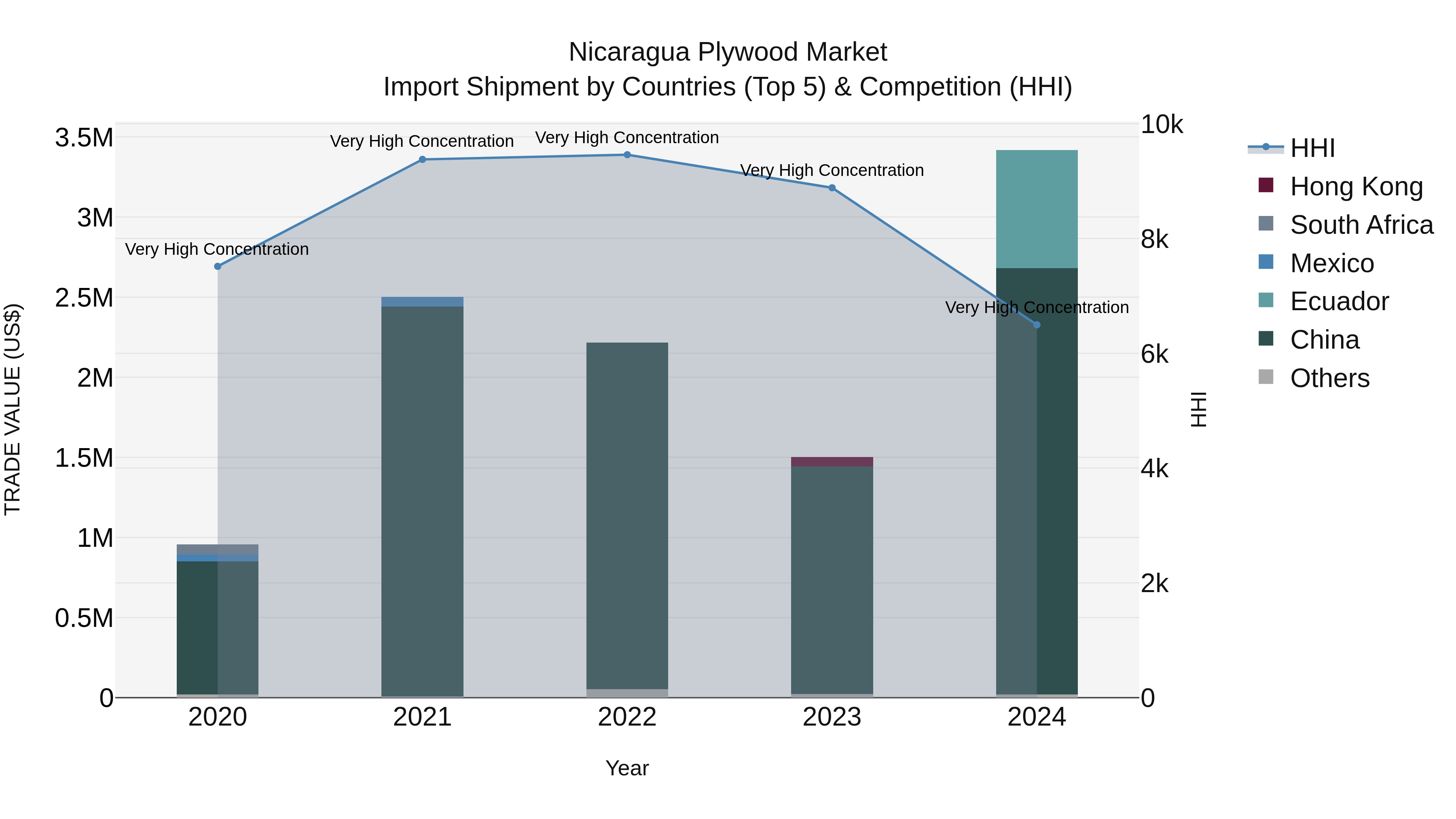 Nicaragua Plywood Market: Top 5 Importing Countries and Market Competition (HHI) Analysis