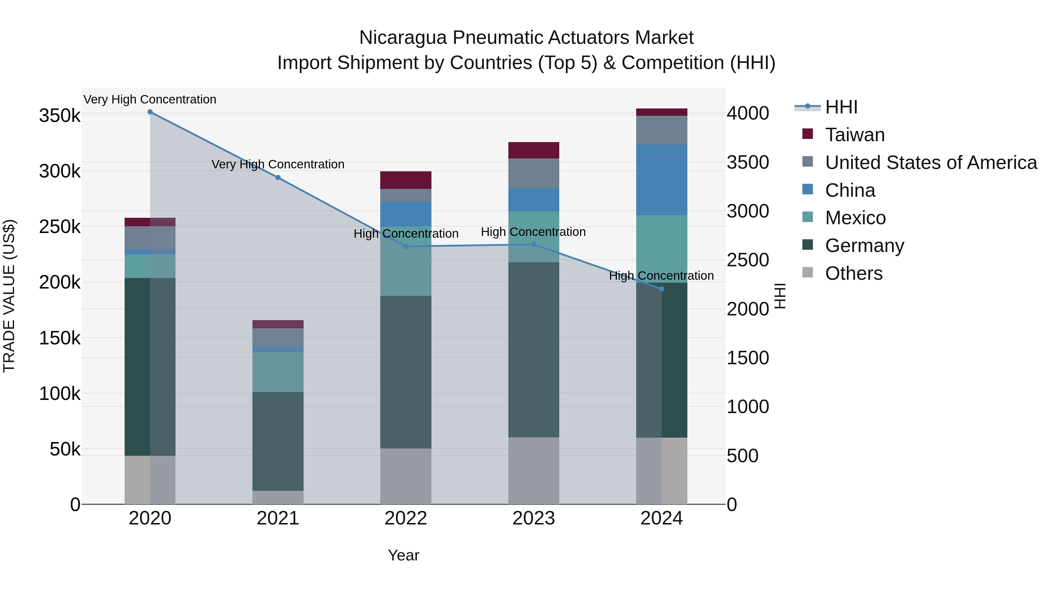 Nicaragua Pneumatic Actuators Market: Top 5 Importing Countries and Market Competition (HHI) Analysis