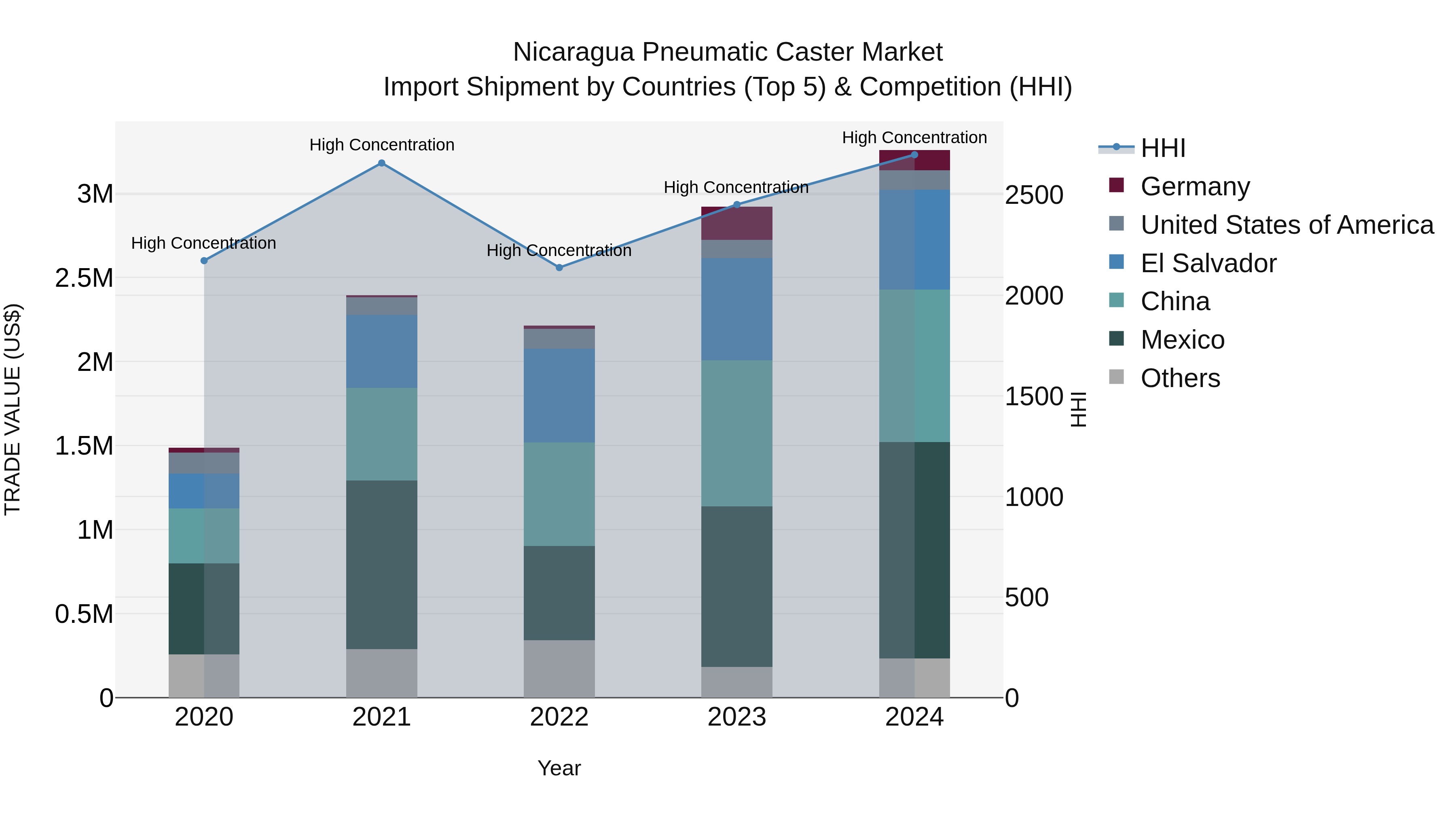 Nicaragua Pneumatic Caster Market: Top 5 Importing Countries and Market Competition (HHI) Analysis