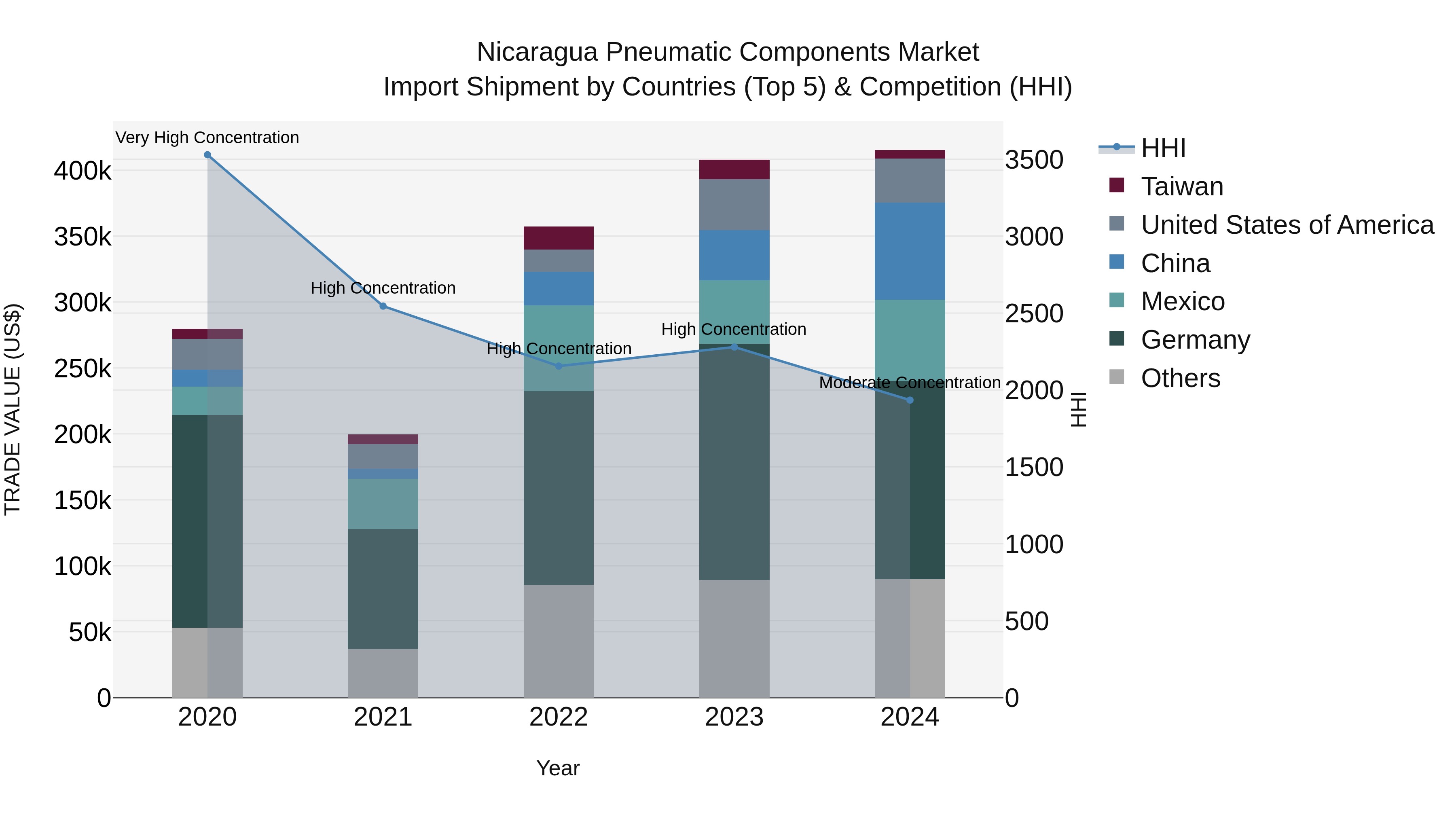 Nicaragua Pneumatic Components Market: Top 5 Importing Countries and Market Competition (HHI) Analysis
