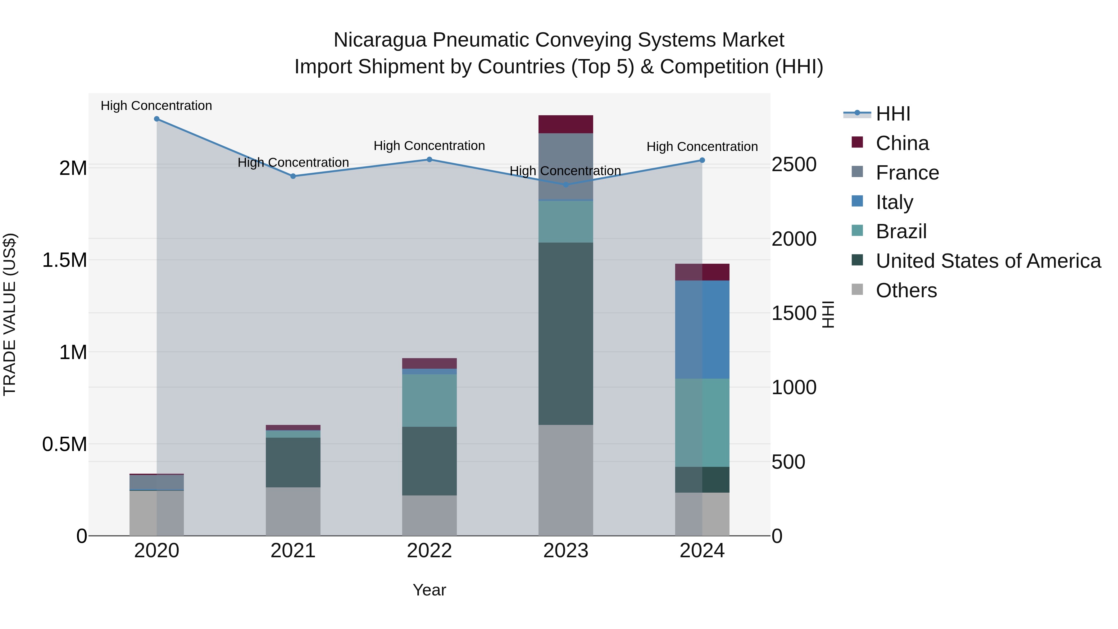 Nicaragua Pneumatic Conveying Systems Market: Top 5 Importing Countries and Market Competition (HHI) Analysis