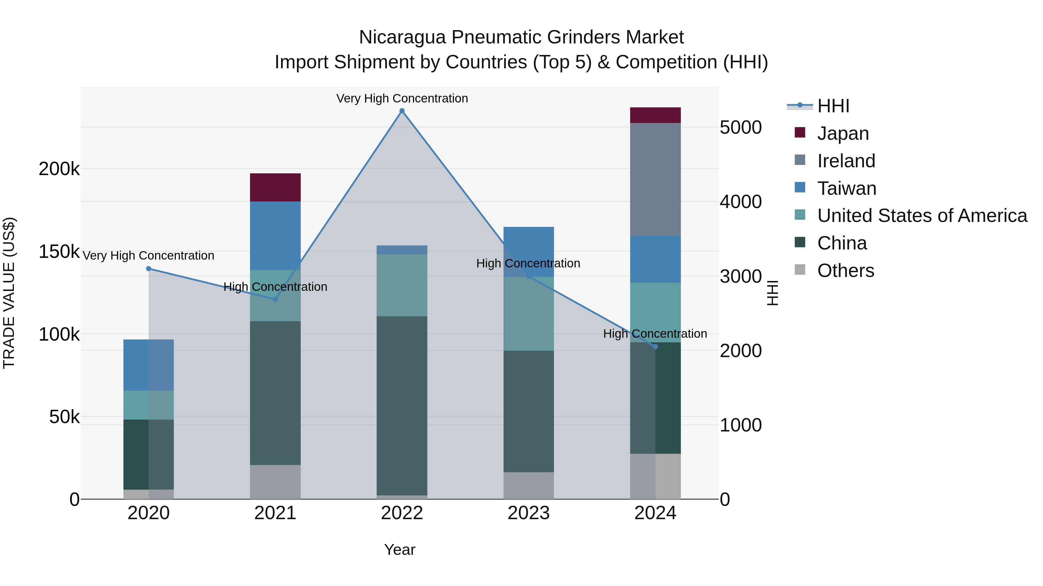 Nicaragua Pneumatic Grinders Market: Top 5 Importing Countries and Market Competition (HHI) Analysis