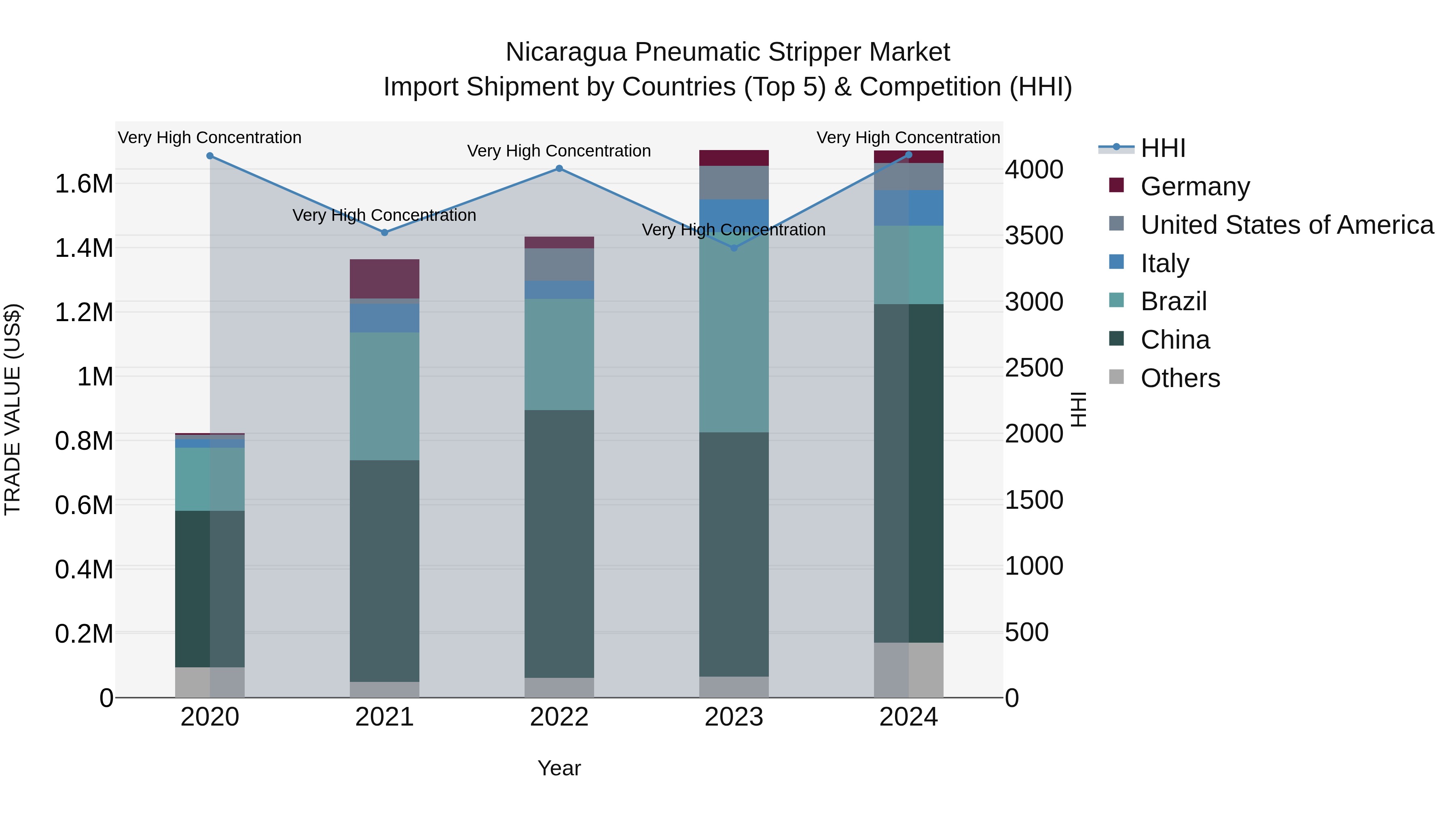 Nicaragua Pneumatic Stripper Market: Top 5 Importing Countries and Market Competition (HHI) Analysis