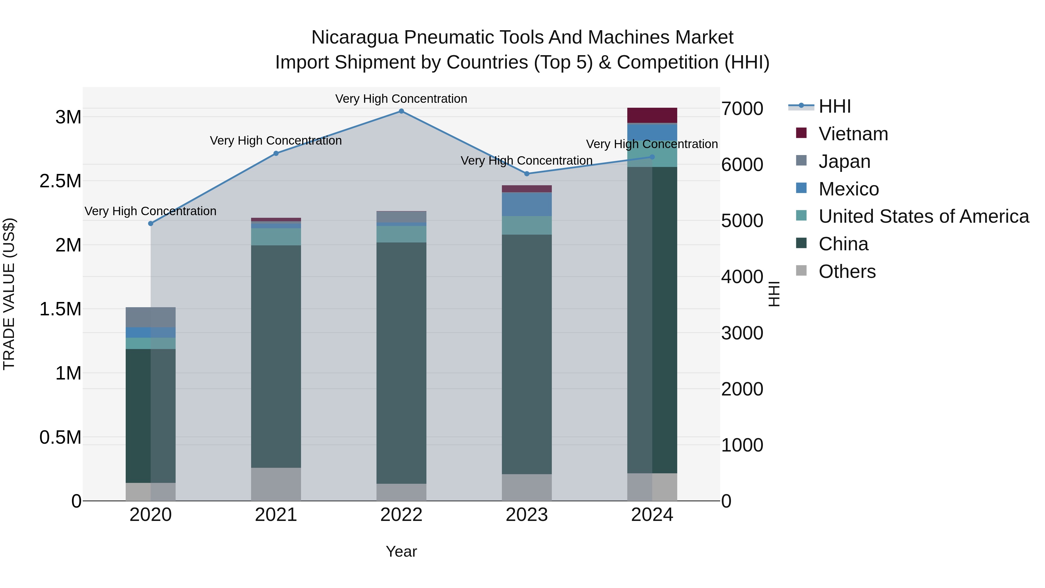 Nicaragua Pneumatic Tools and Machines Market: Top 5 Importing Countries and Market Competition (HHI) Analysis
