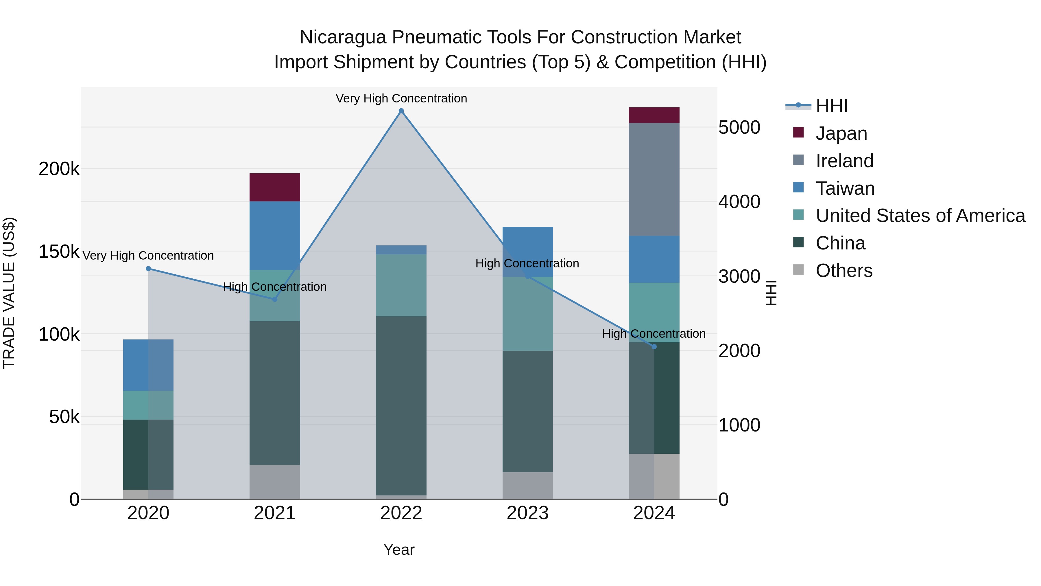 Nicaragua Pneumatic Tools for Construction Market: Top 5 Importing Countries and Market Competition (HHI) Analysis