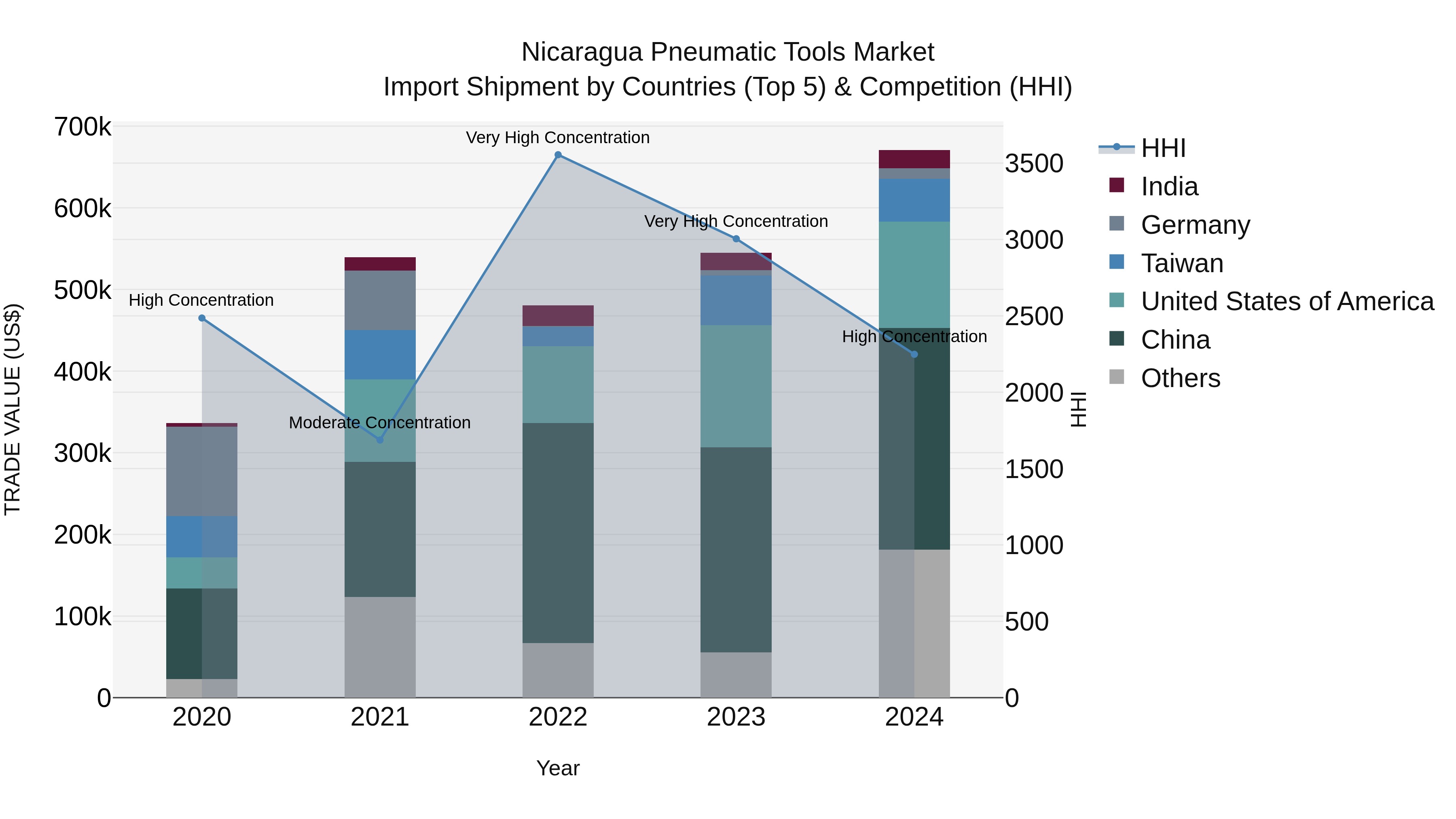 Nicaragua Pneumatic Tools Market: Top 5 Importing Countries and Market Competition (HHI) Analysis