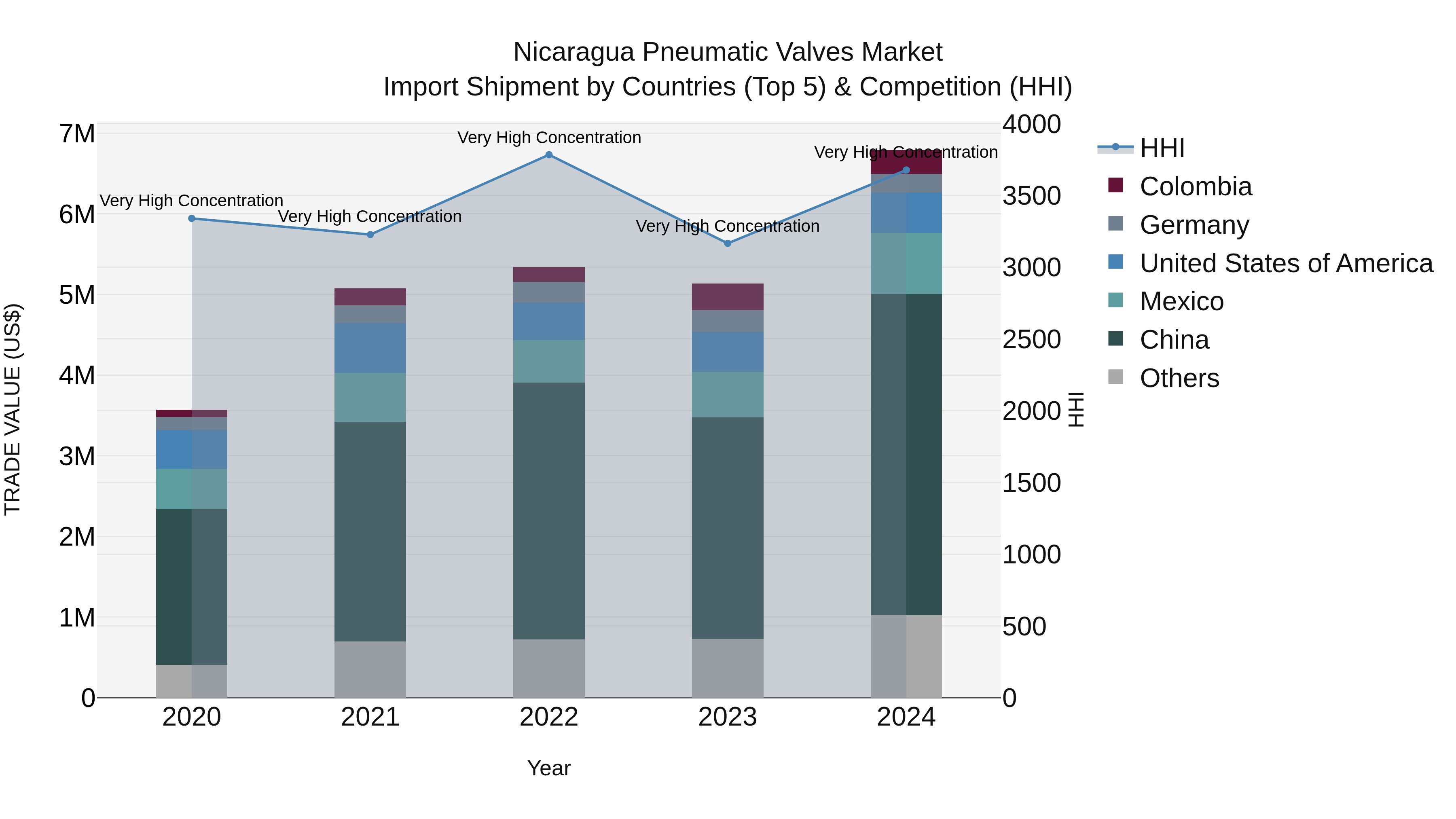 Nicaragua Pneumatic Valves Market: Top 5 Importing Countries and Market Competition (HHI) Analysis