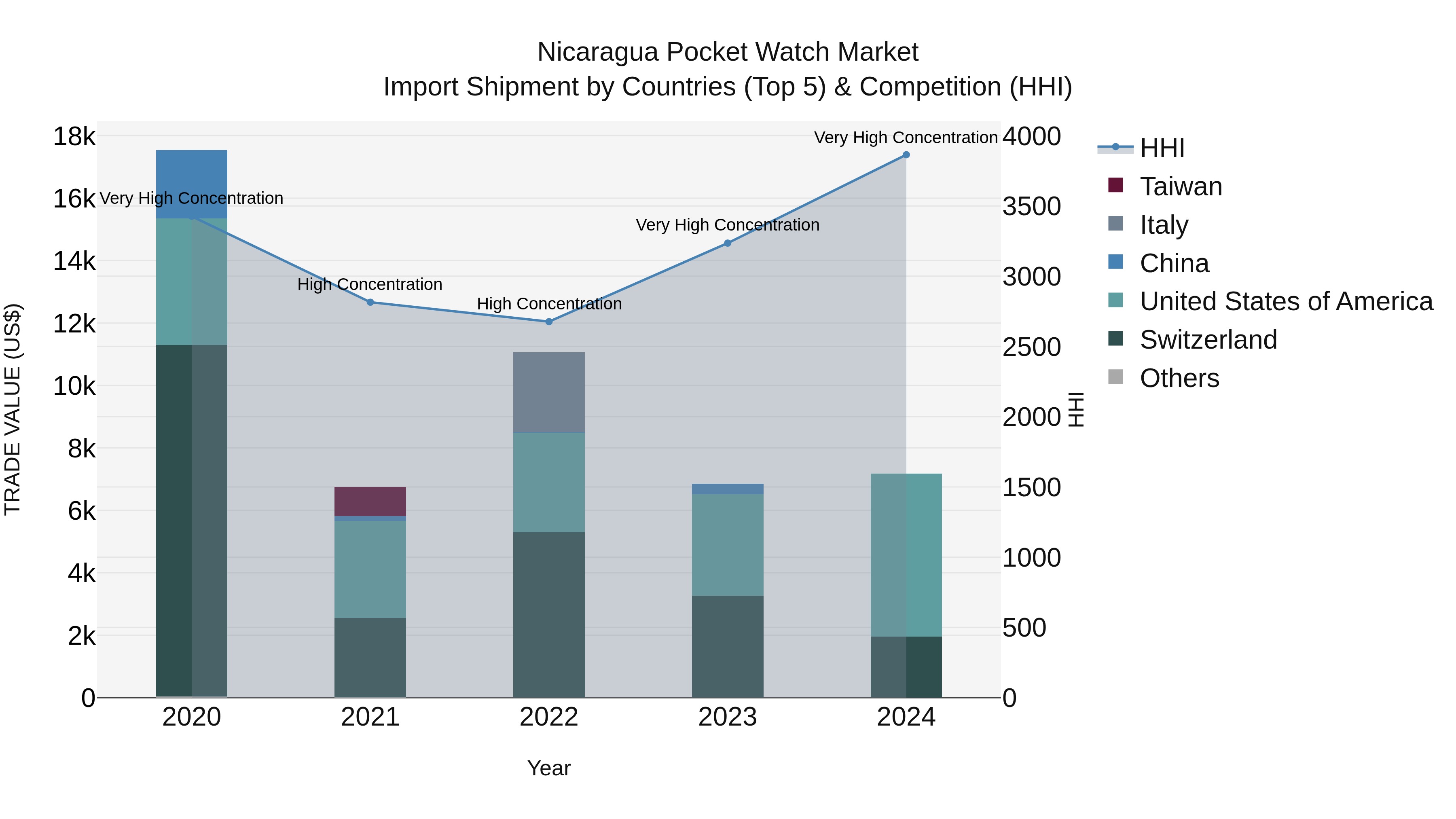 Nicaragua Pocket Watch Market: Top 5 Importing Countries and Market Competition (HHI) Analysis