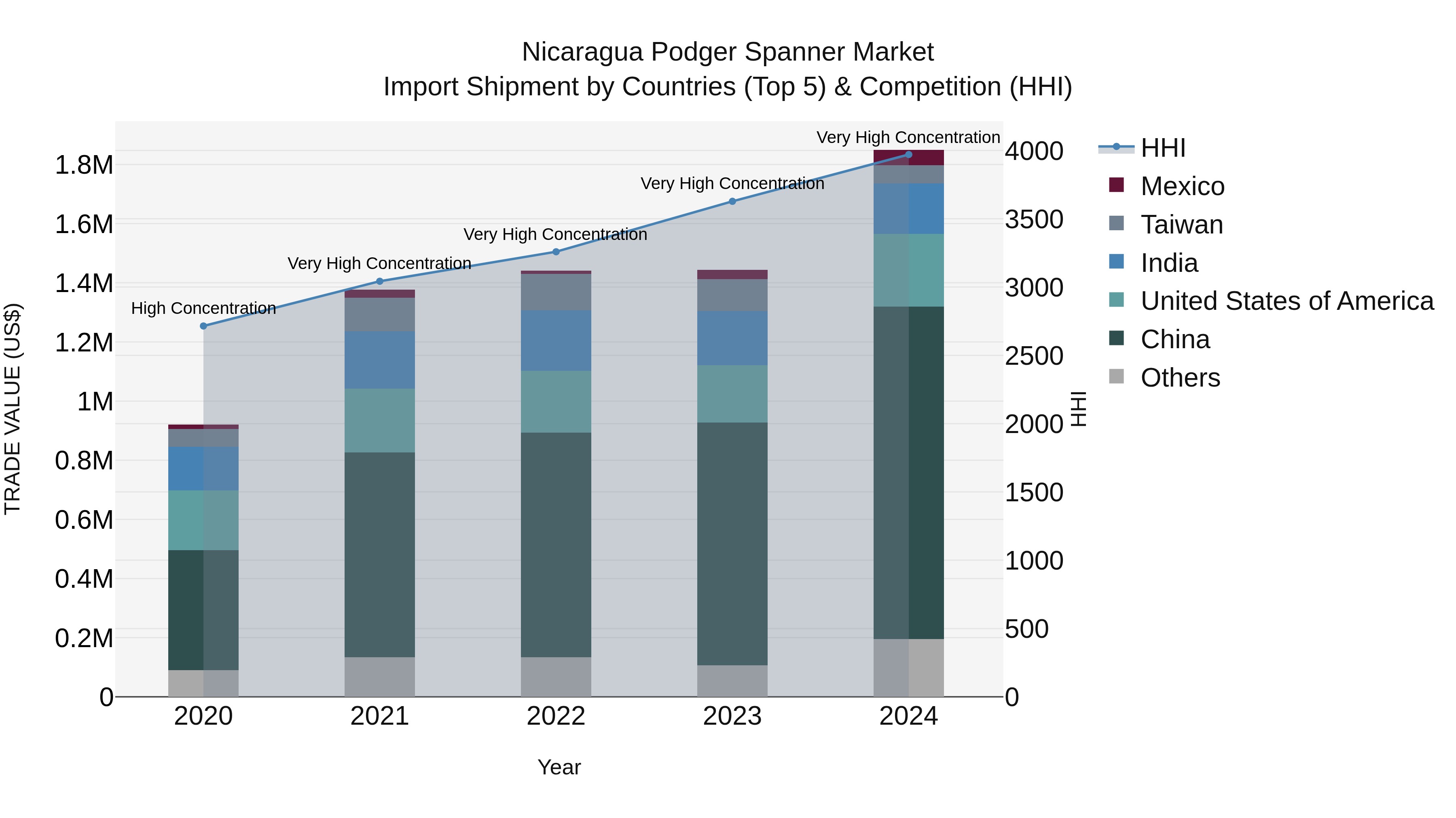 Nicaragua Podger Spanner Market: Top 5 Importing Countries and Market Competition (HHI) Analysis