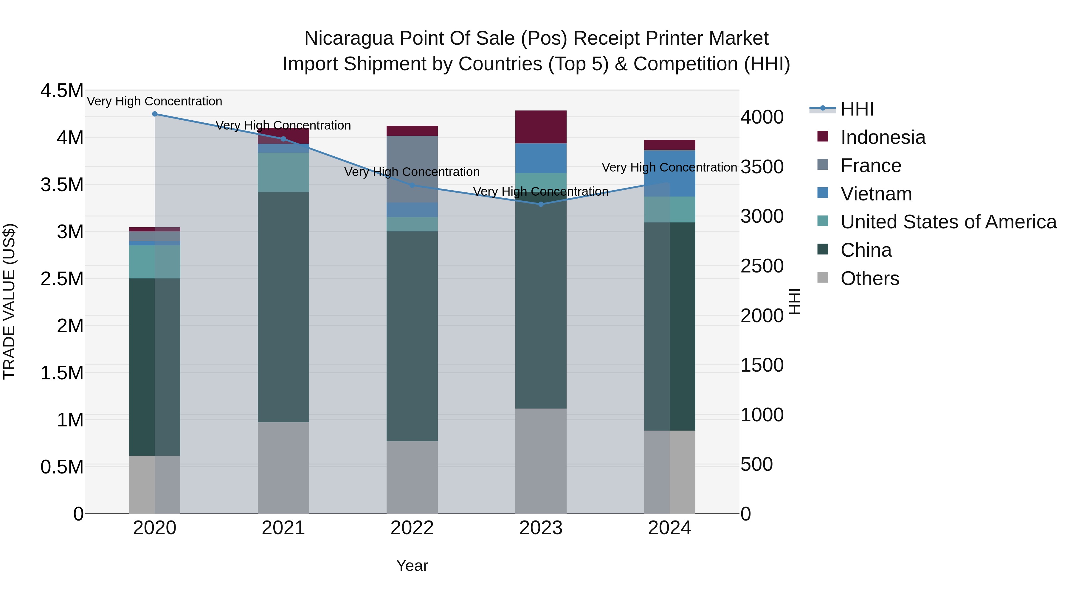 Nicaragua Point of Sale (Pos) Receipt Printer Market: Top 5 Importing Countries and Market Competition (HHI) Analysis