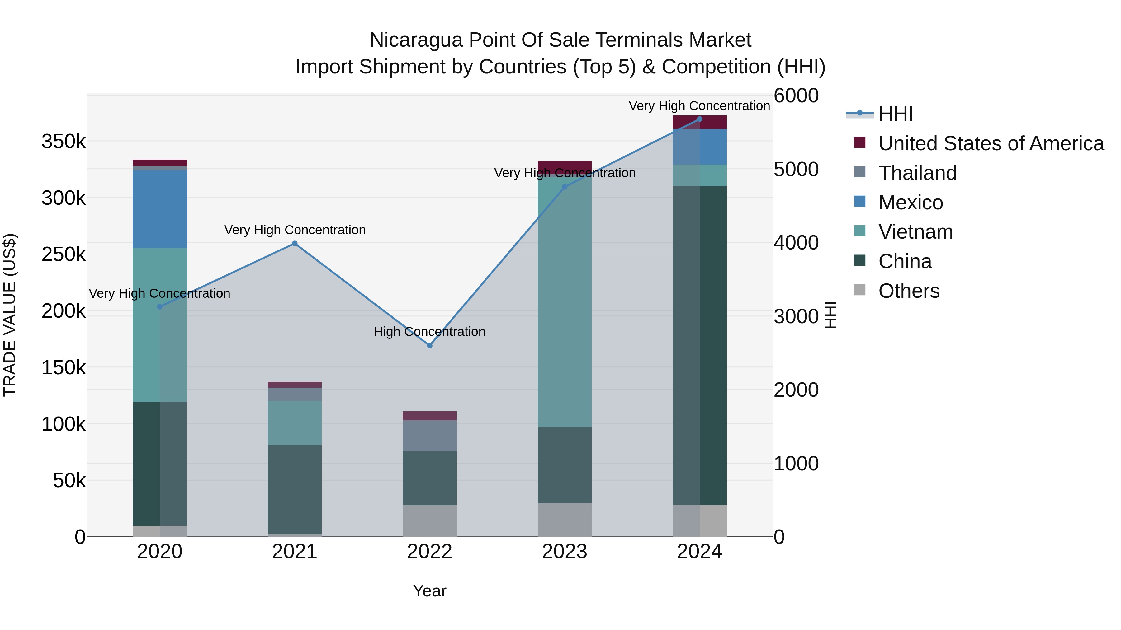 Nicaragua Point of Sale Terminals Market: Top 5 Importing Countries and Market Competition (HHI) Analysis