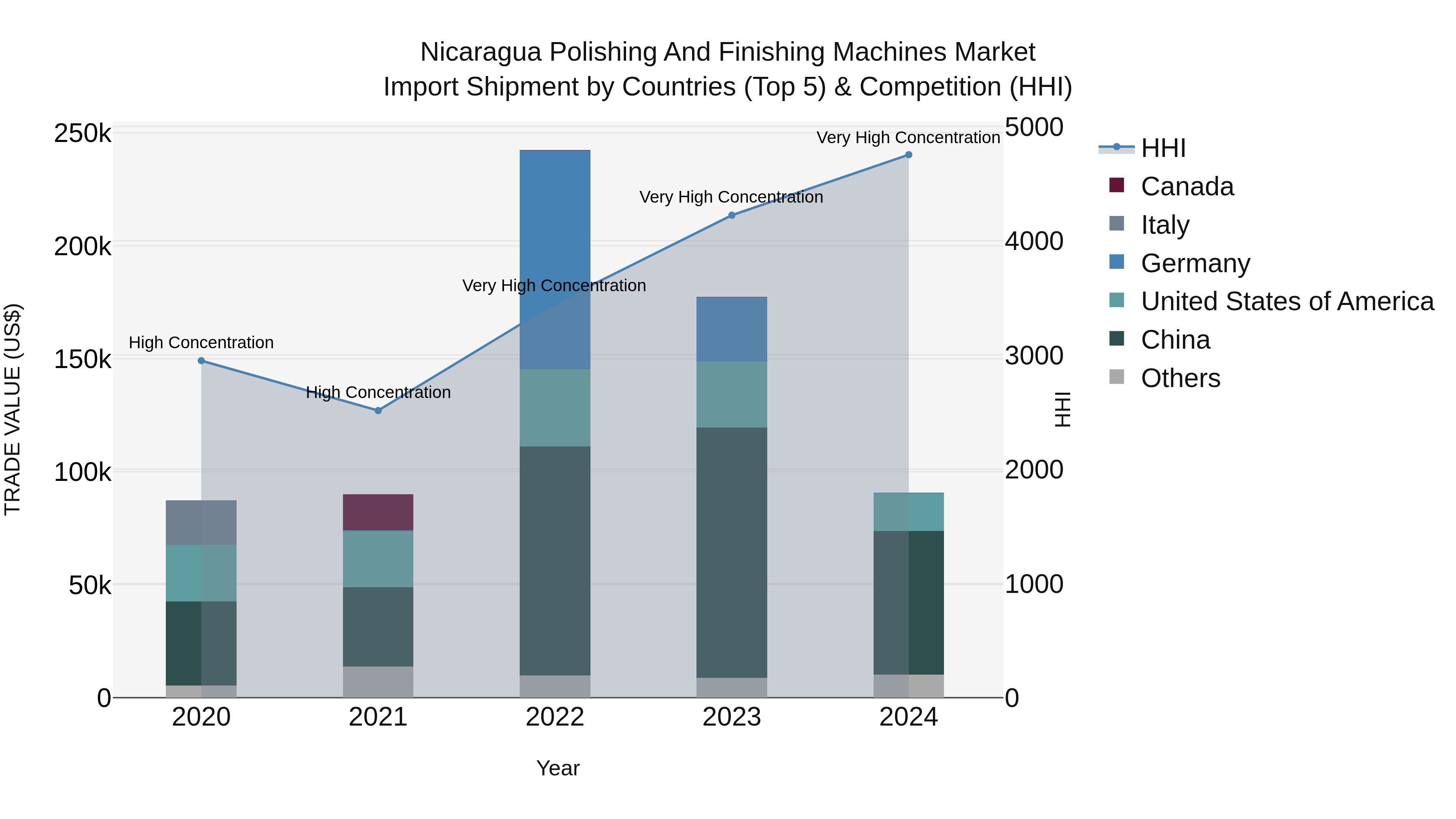 Nicaragua Polishing and Finishing Machines Market: Top 5 Importing Countries and Market Competition (HHI) Analysis
