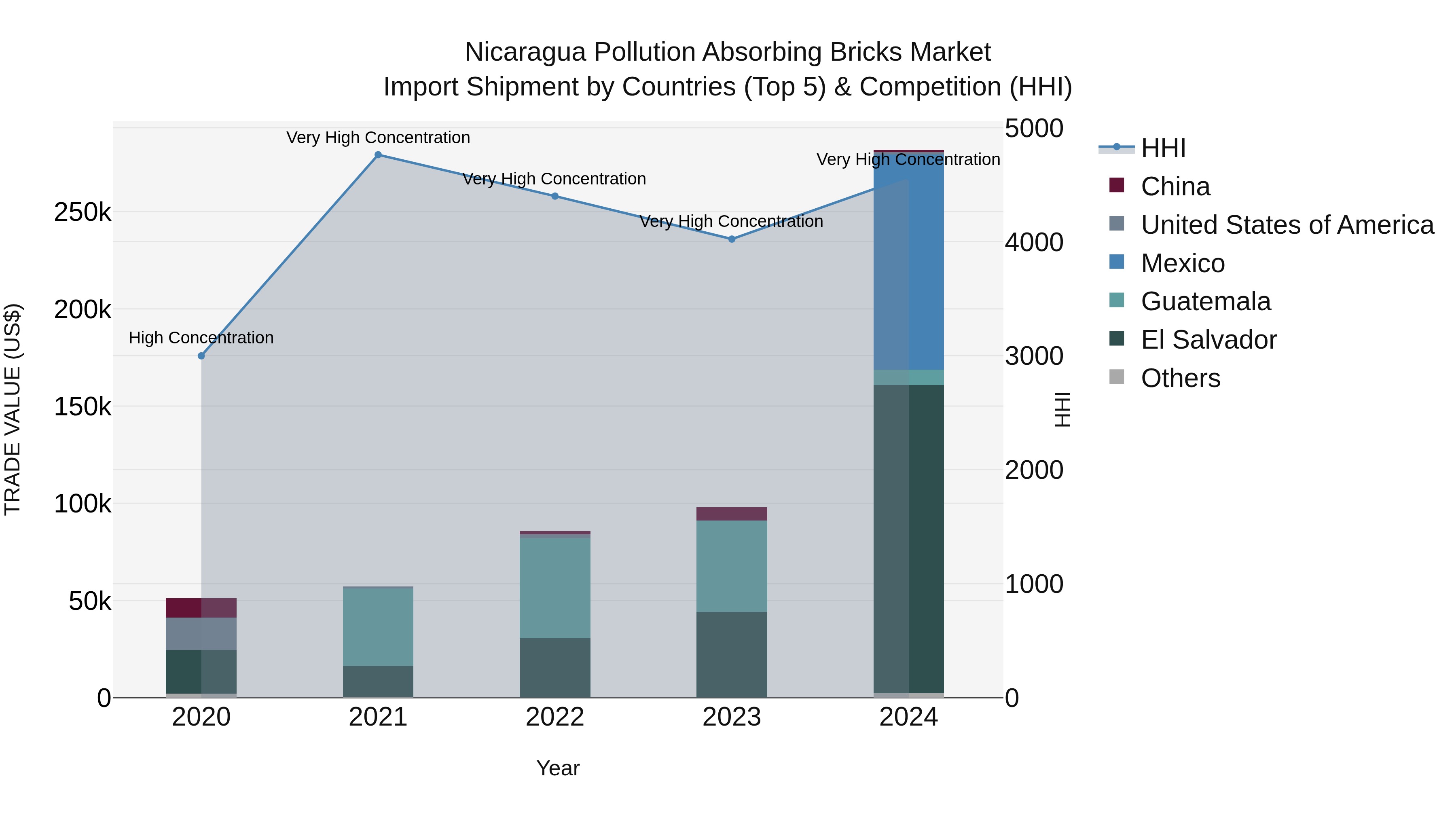 Nicaragua Pollution Absorbing Bricks Market: Top 5 Importing Countries and Market Competition (HHI) Analysis