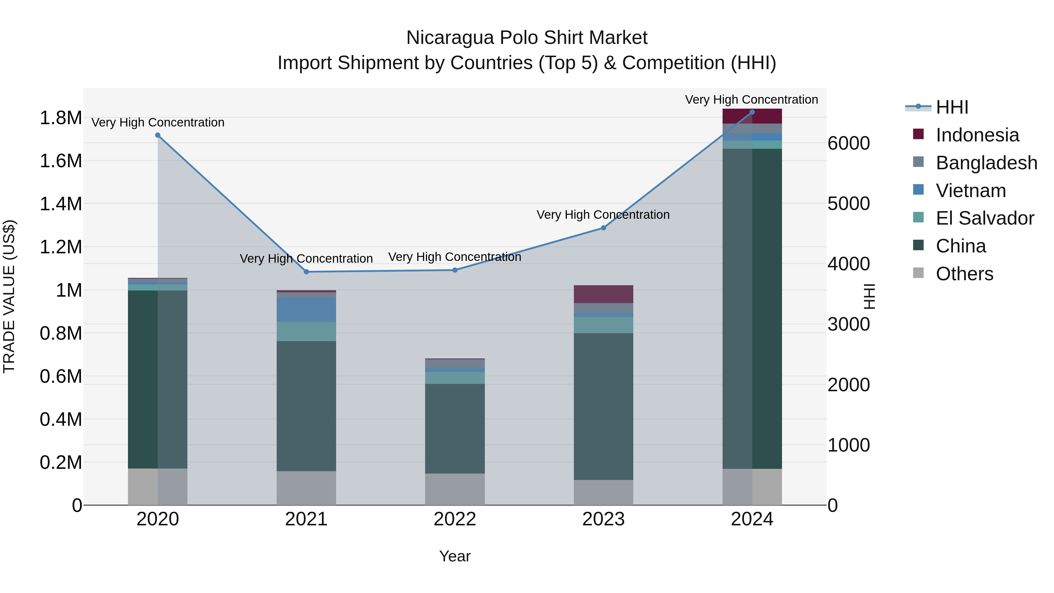 Nicaragua Polo Shirt Market: Top 5 Importing Countries and Market Competition (HHI) Analysis