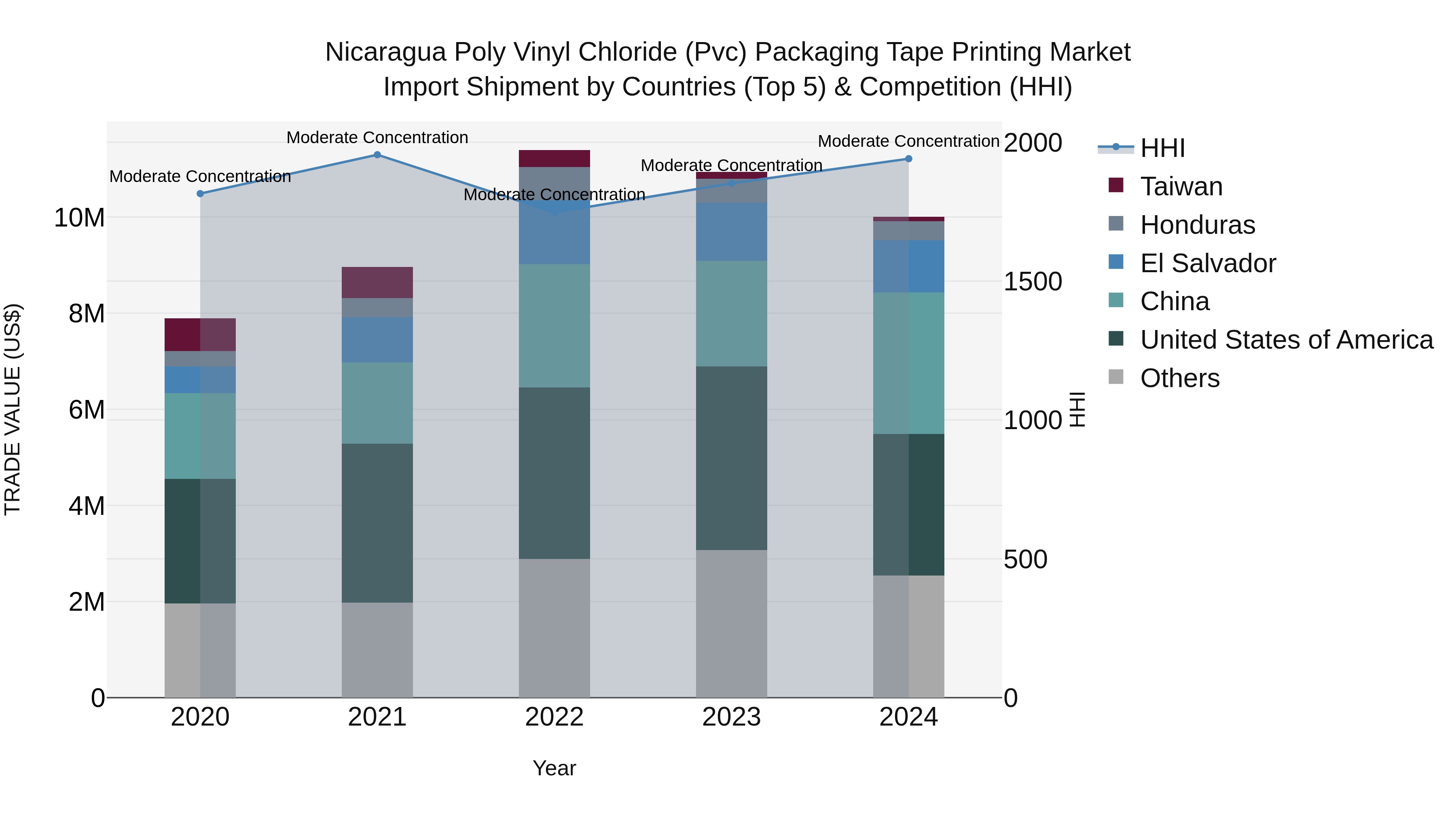 Nicaragua Poly Vinyl Chloride (Pvc) Packaging Tape Printing Market: Top 5 Importing Countries and Market Competition (HHI) Analysis