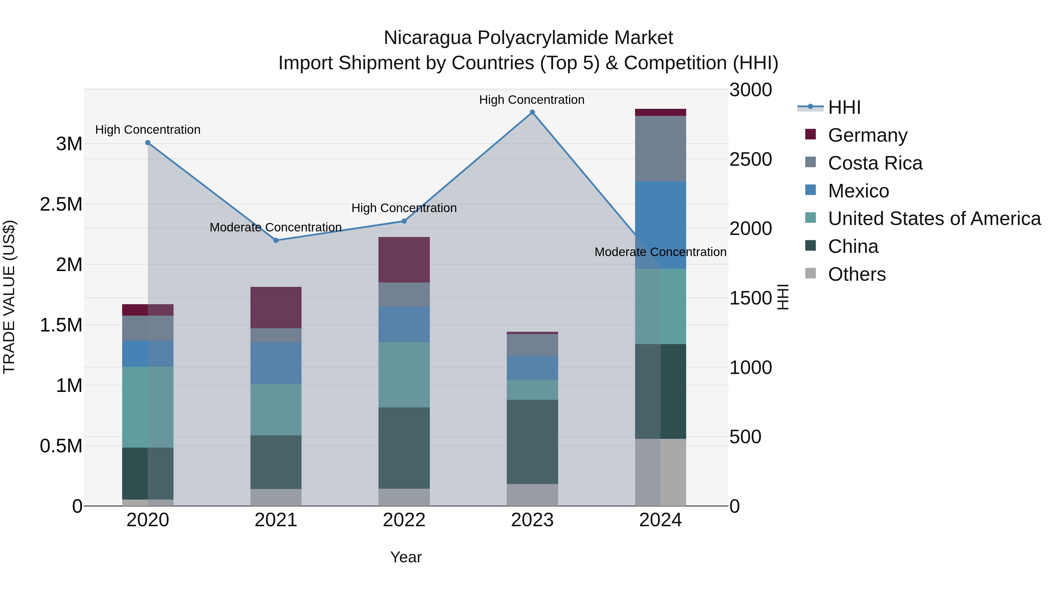 Nicaragua Polyacrylamide Market: Top 5 Importing Countries and Market Competition (HHI) Analysis