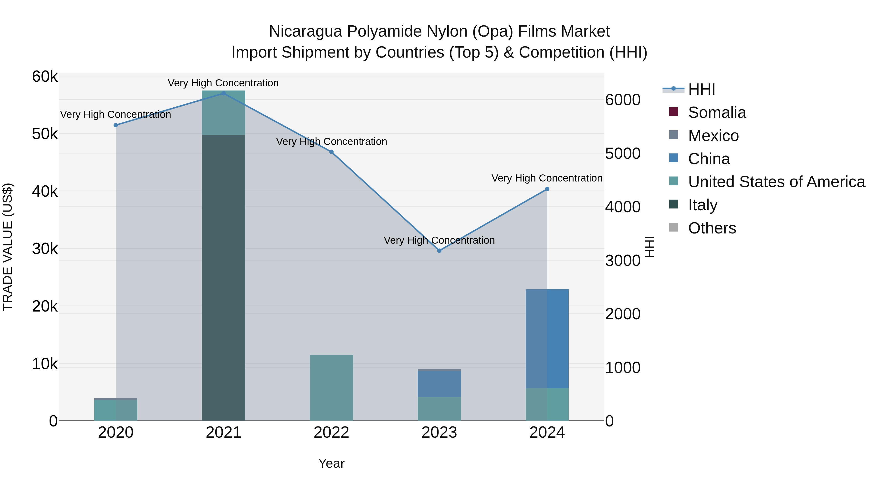 Nicaragua Polyamide Nylon (Opa) Films Market: Top 5 Importing Countries and Market Competition (HHI) Analysis