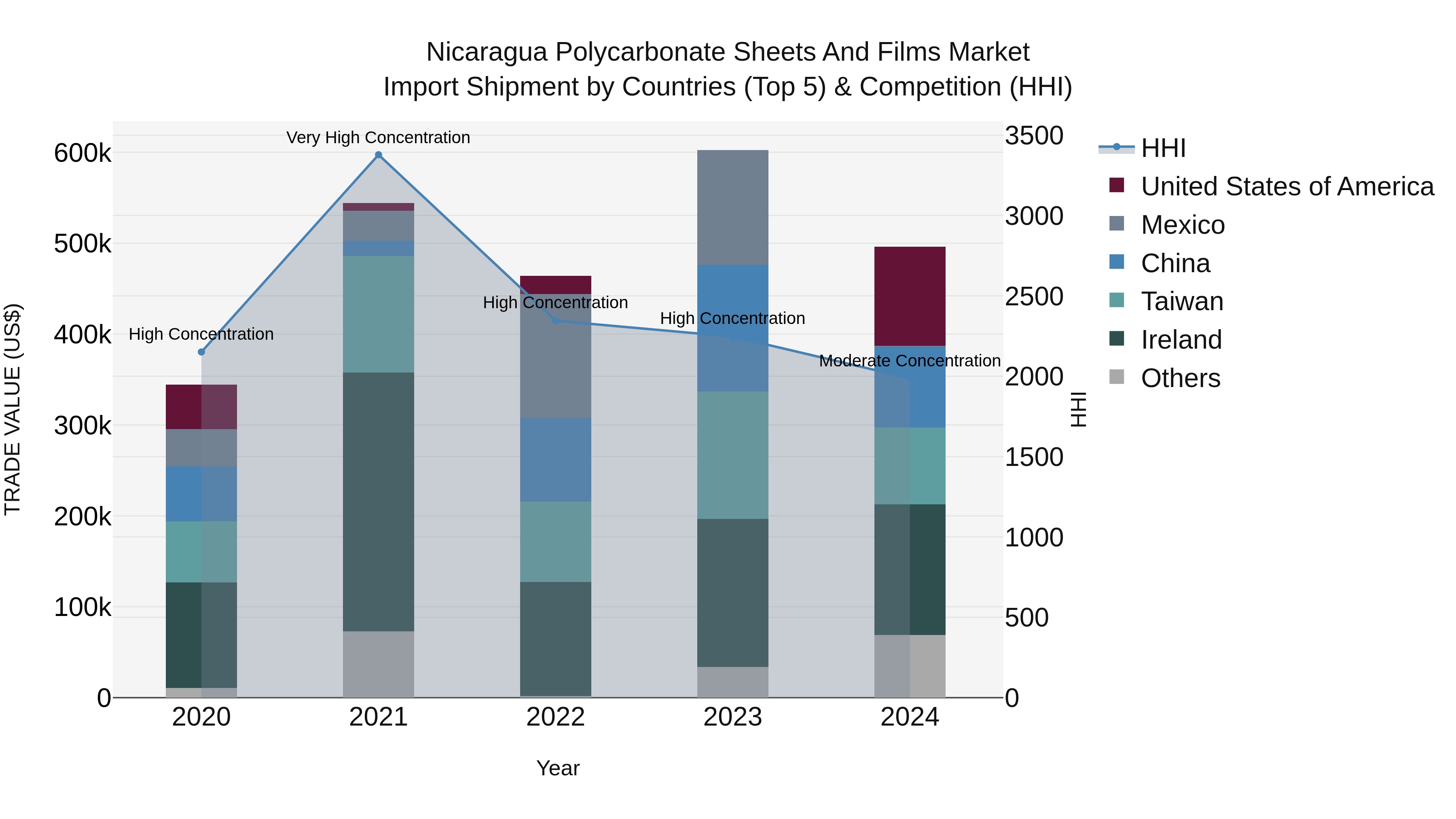 Nicaragua Polycarbonate Sheets and Films Market: Top 5 Importing Countries and Market Competition (HHI) Analysis