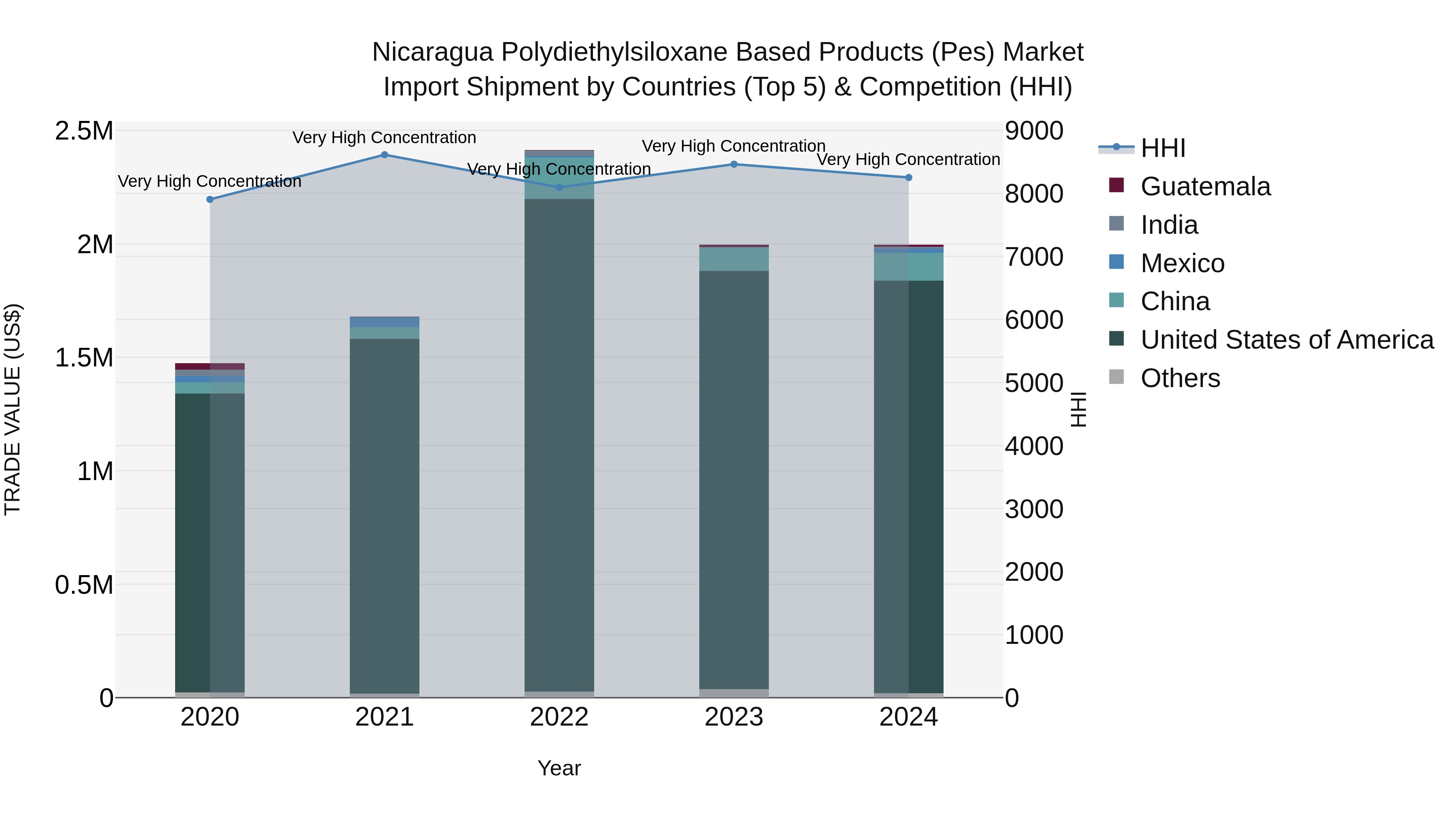 Nicaragua Polydiethylsiloxane Based Products (Pes) Market: Top 5 Importing Countries and Market Competition (HHI) Analysis