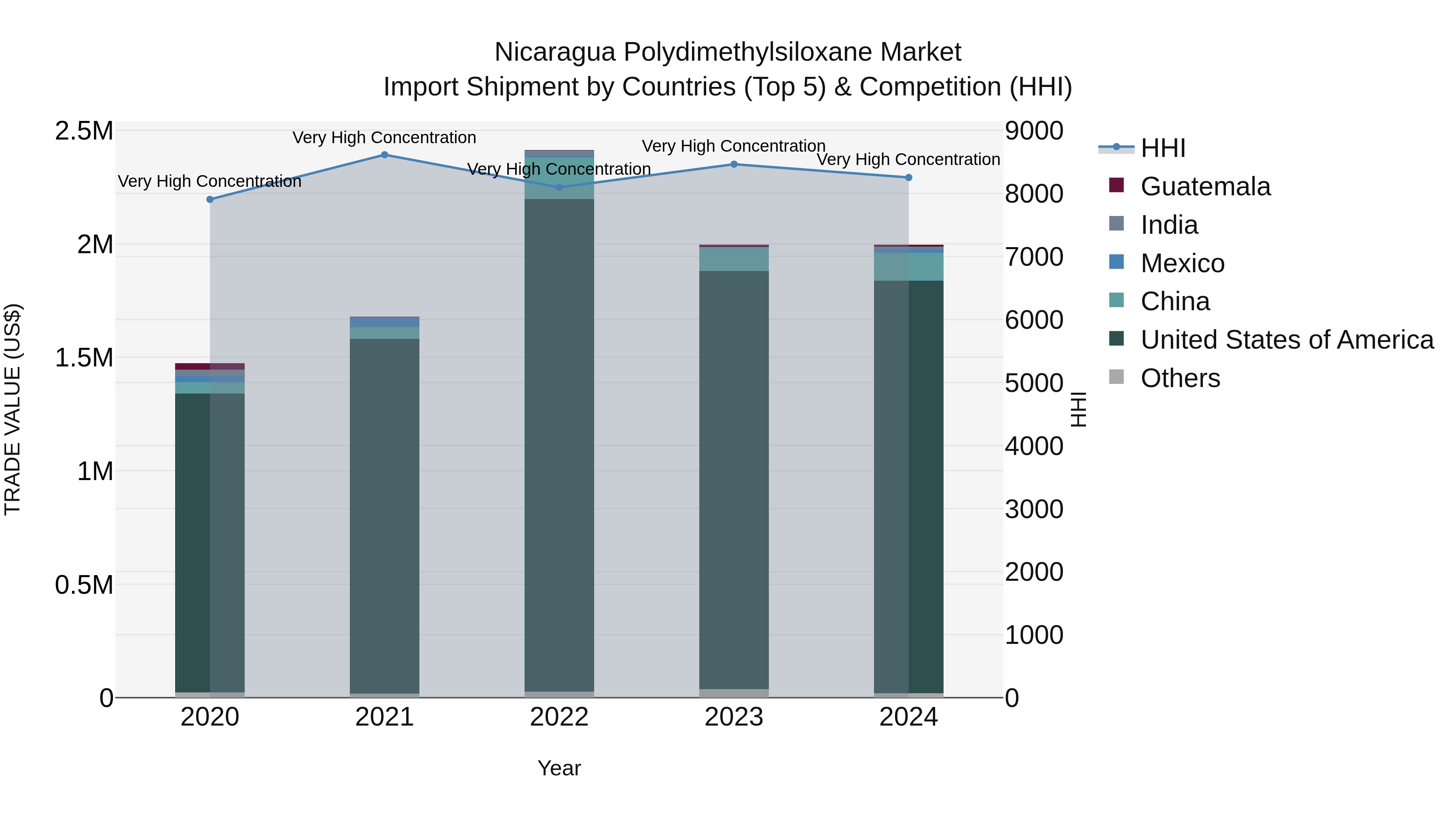 Nicaragua Polydimethylsiloxane Market: Top 5 Importing Countries and Market Competition (HHI) Analysis