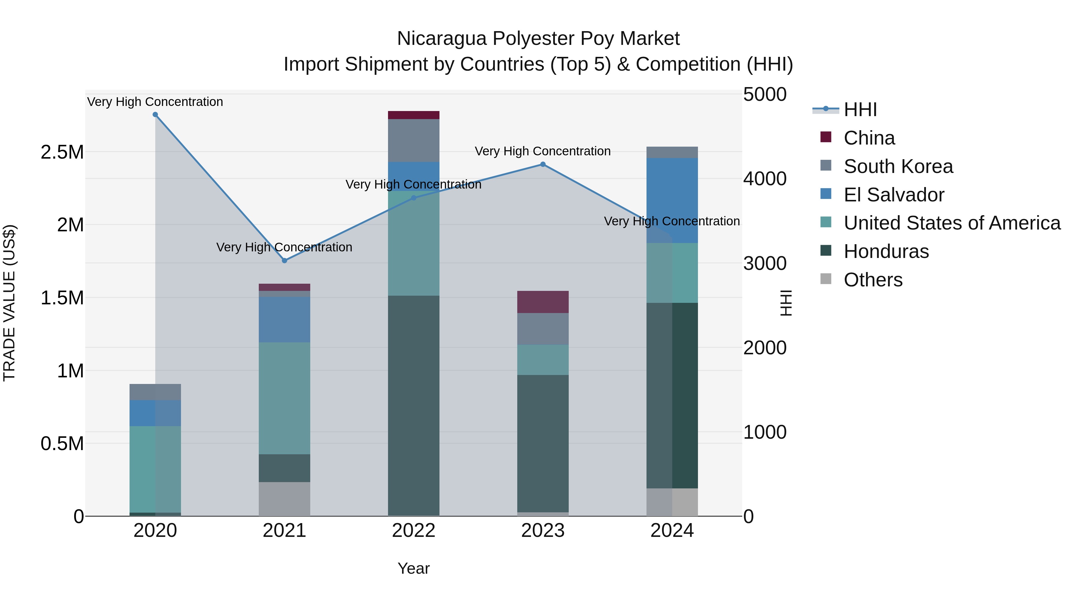 Nicaragua Polyester Poy Market: Top 5 Importing Countries and Market Competition (HHI) Analysis