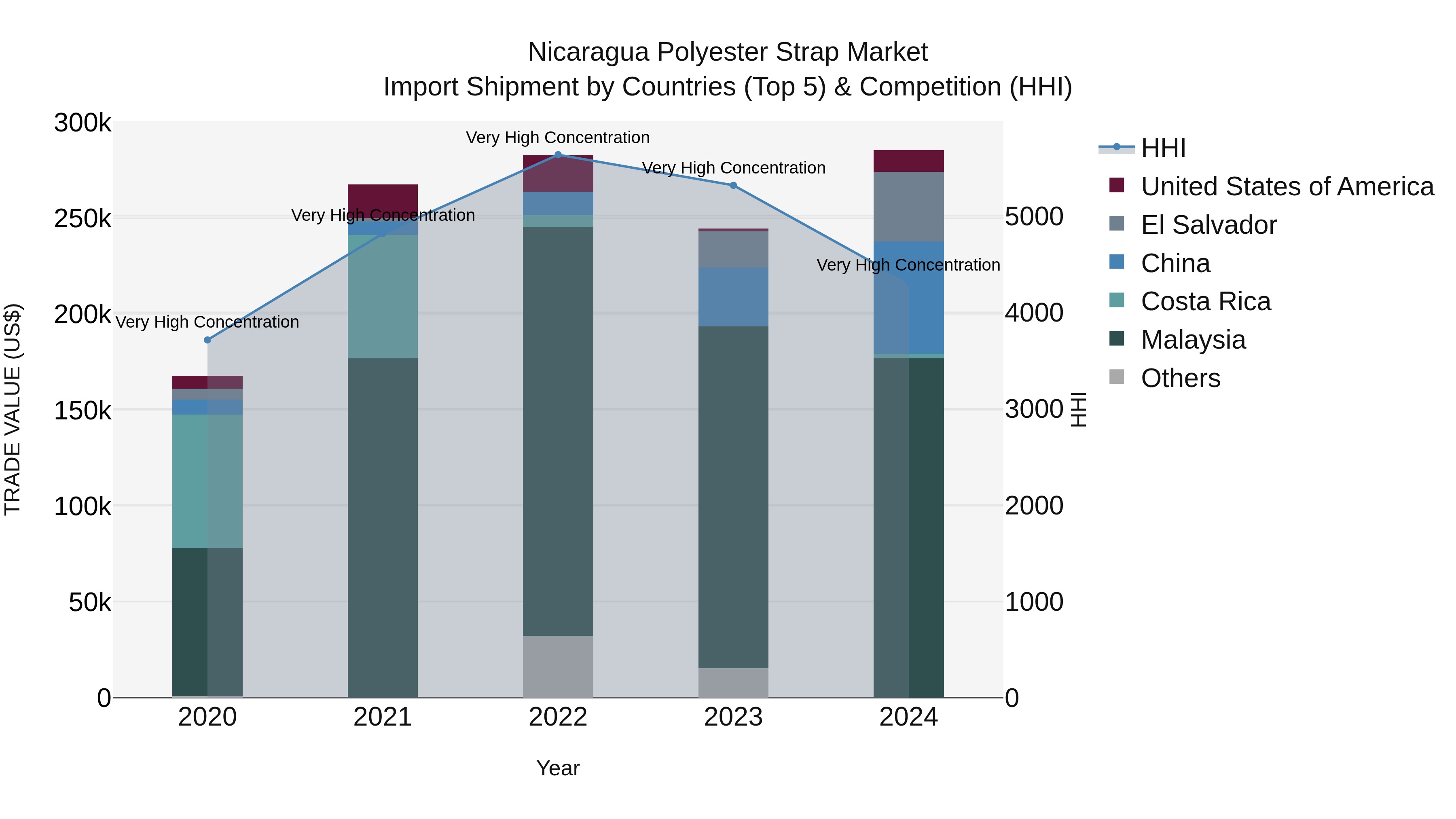 Nicaragua Polyester Strap Market: Top 5 Importing Countries and Market Competition (HHI) Analysis