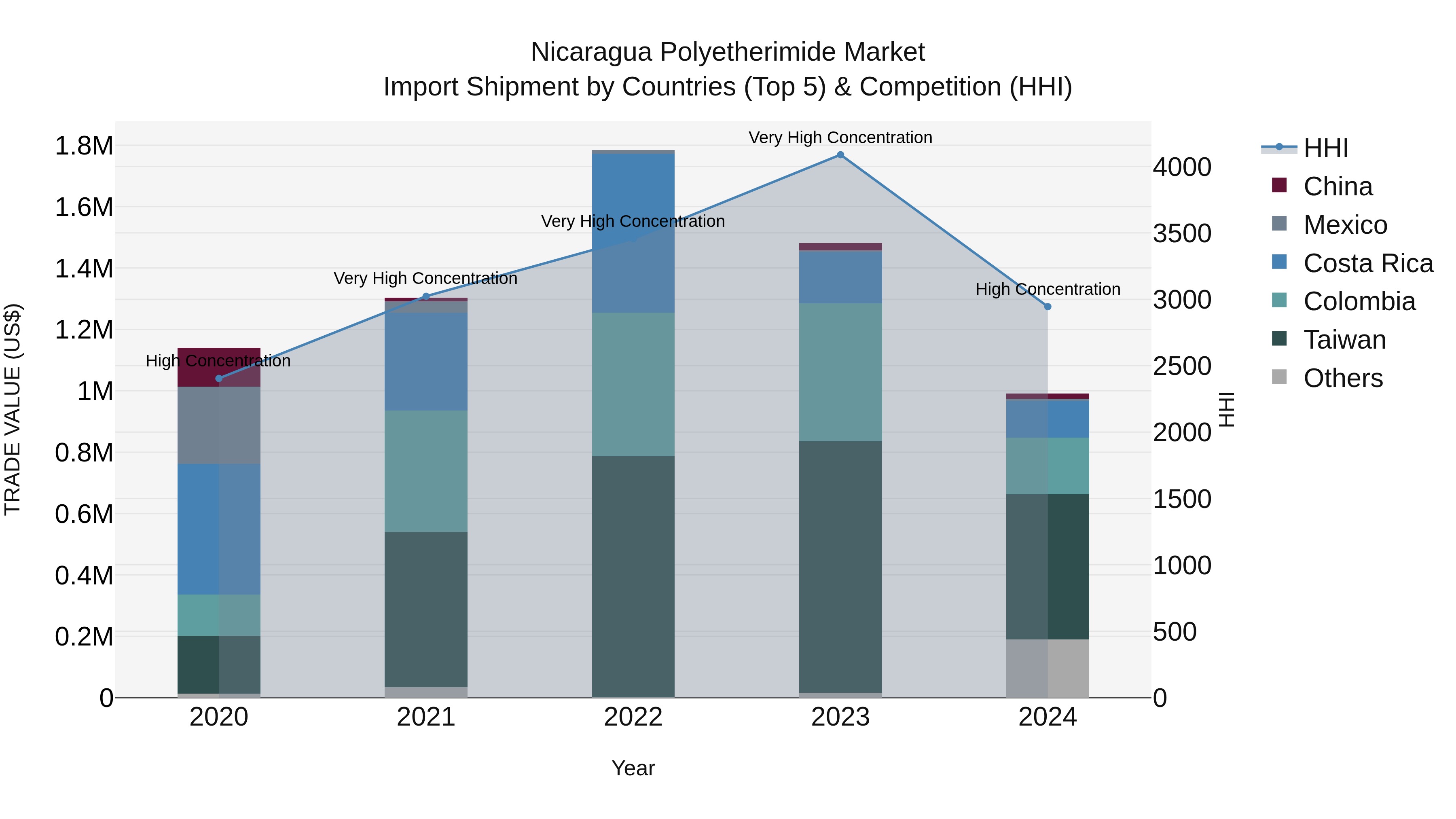 Nicaragua Polyetherimide Market: Top 5 Importing Countries and Market Competition (HHI) Analysis