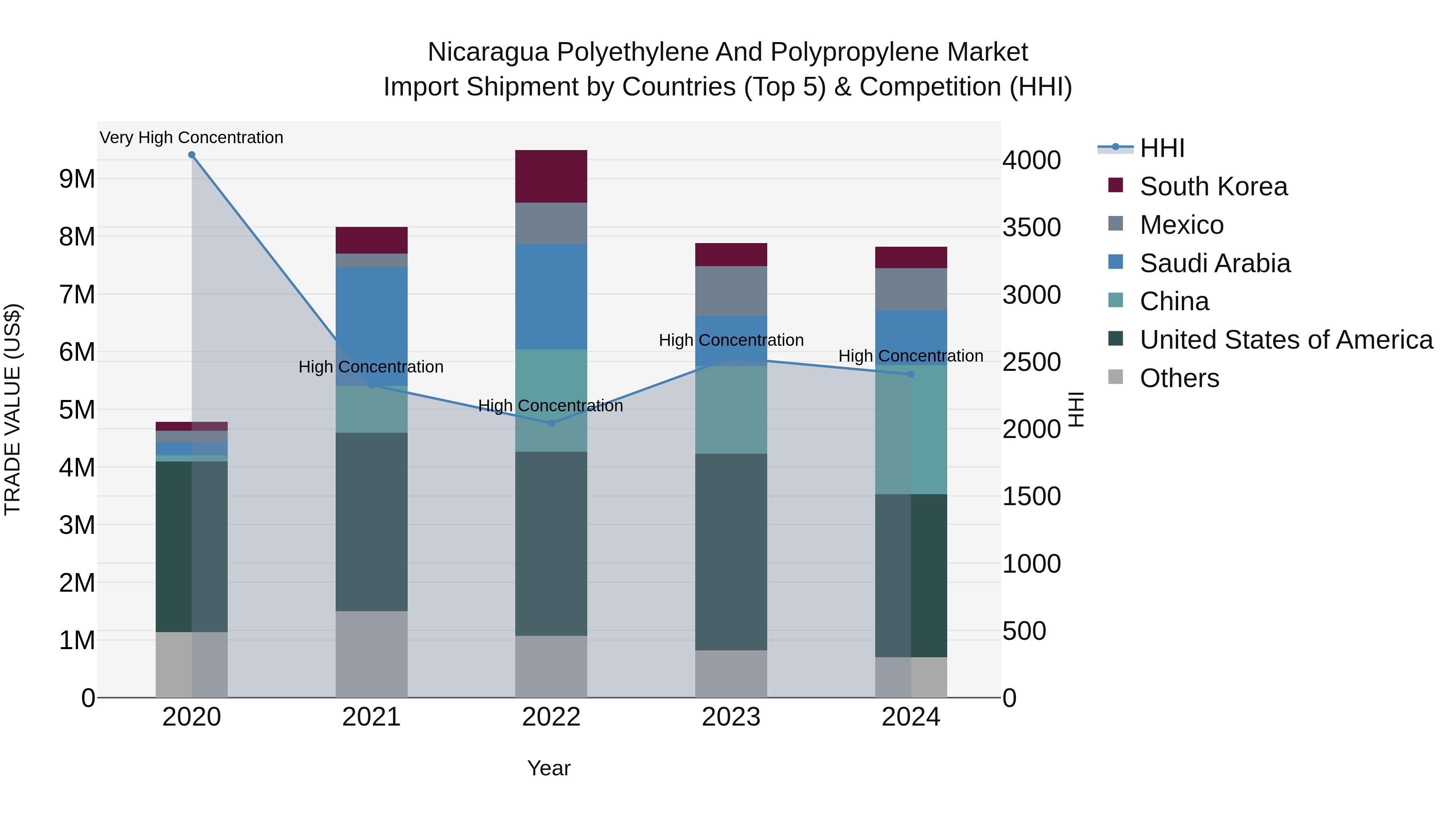 Nicaragua Polyethylene and Polypropylene Market: Top 5 Importing Countries and Market Competition (HHI) Analysis