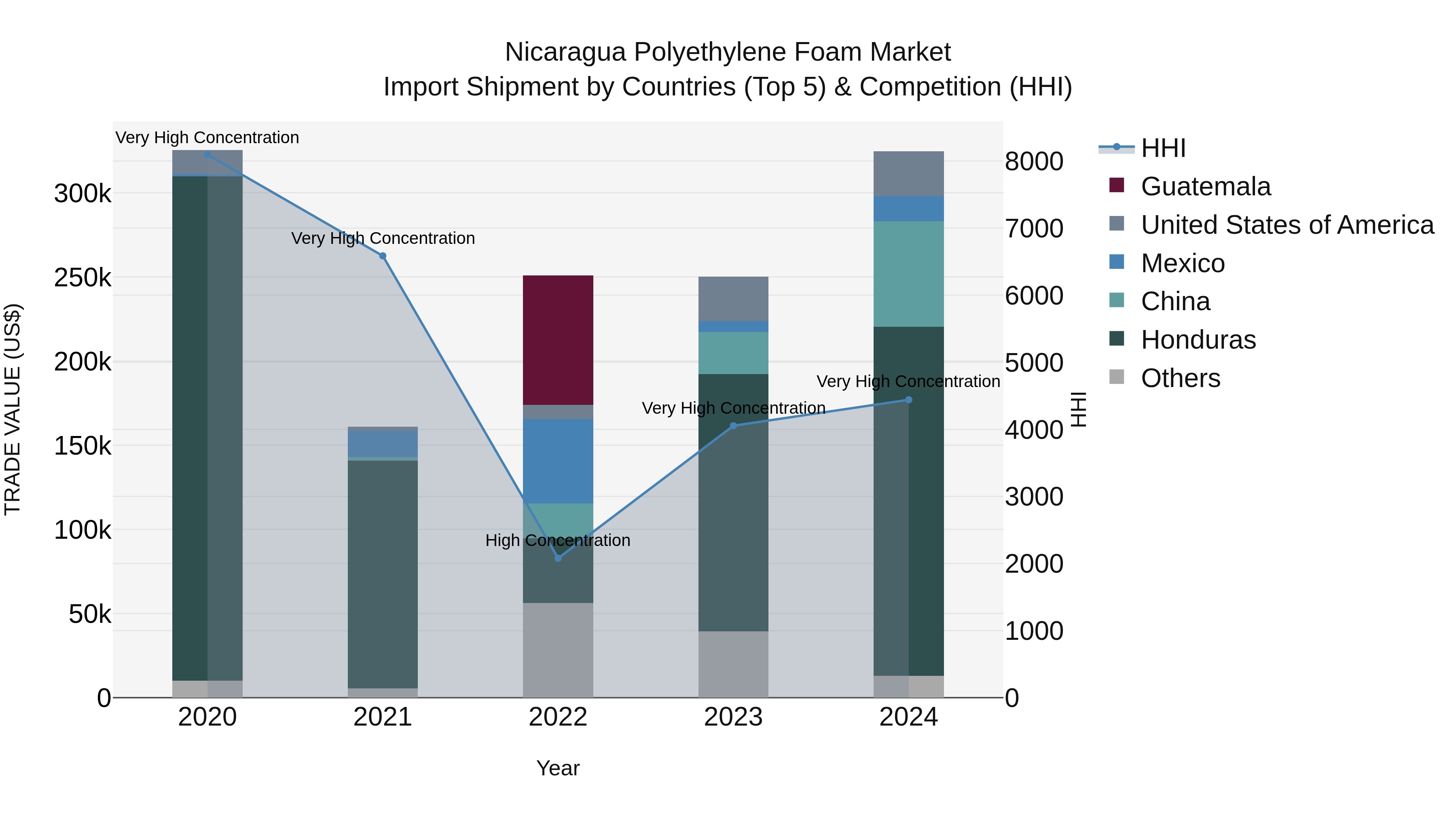Nicaragua Polyethylene Foam Market: Top 5 Importing Countries and Market Competition (HHI) Analysis