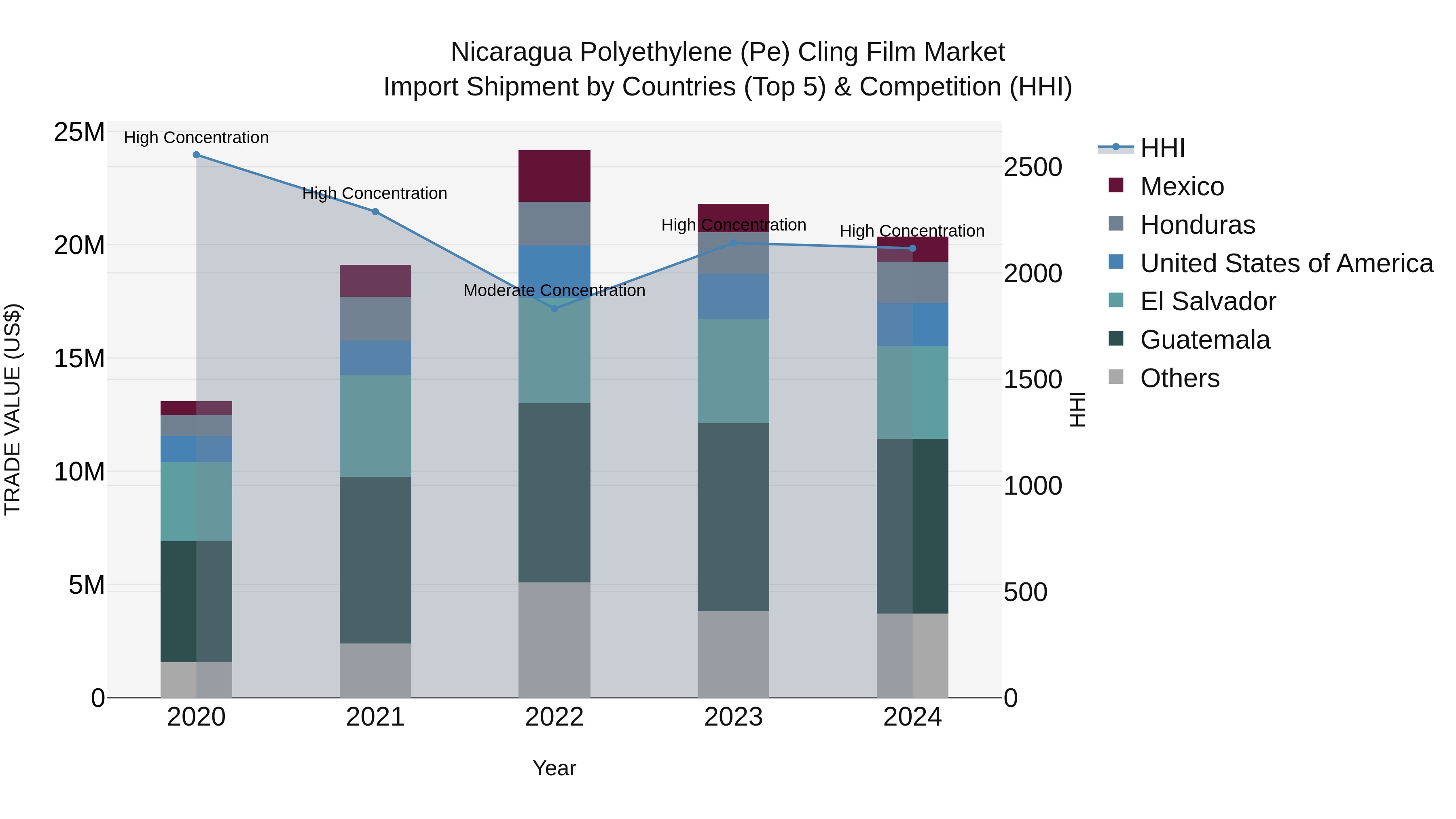 Nicaragua Polyethylene (Pe) Cling Film Market: Top 5 Importing Countries and Market Competition (HHI) Analysis
