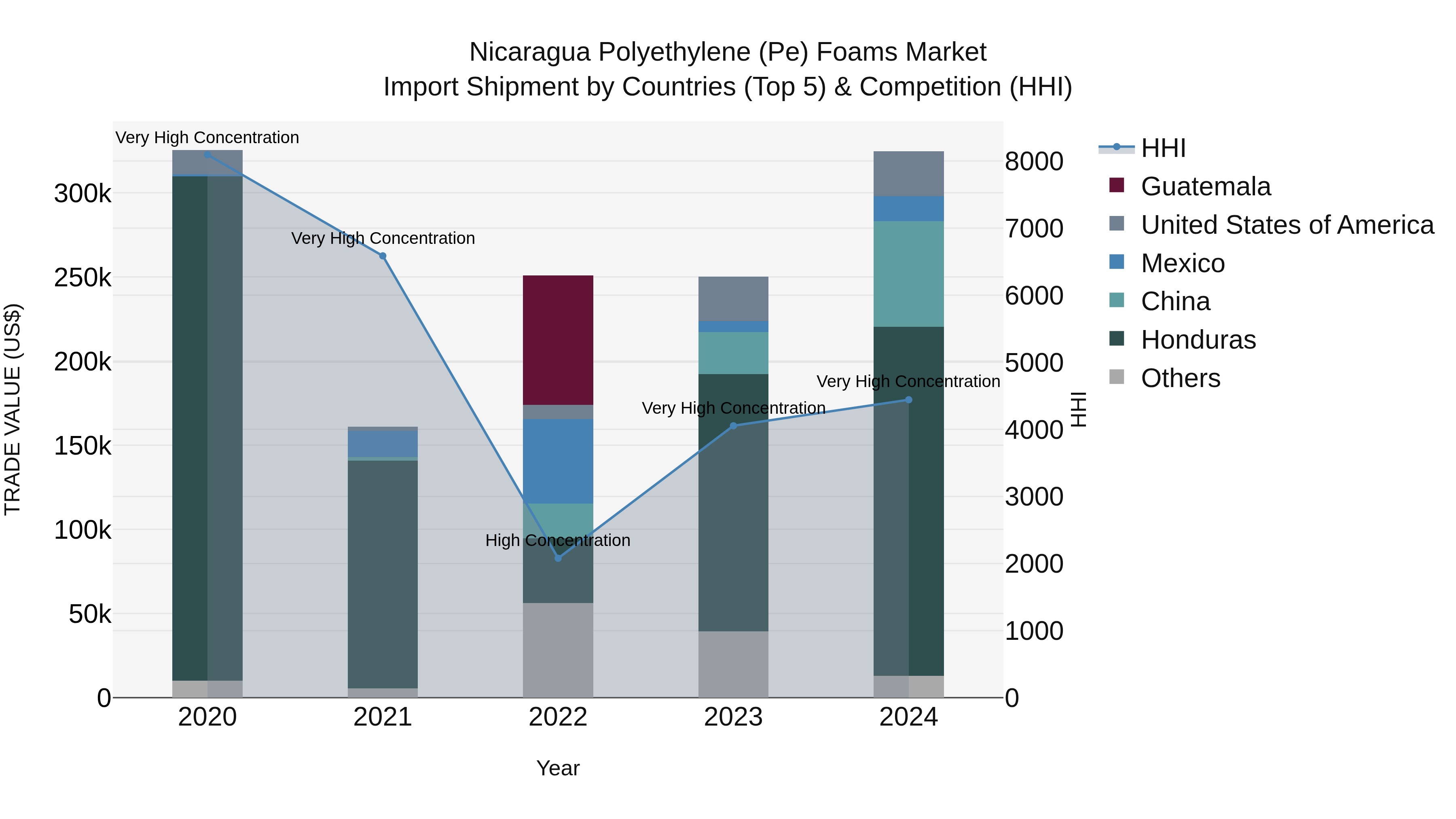 Nicaragua Polyethylene (Pe) Foams Market: Top 5 Importing Countries and Market Competition (HHI) Analysis