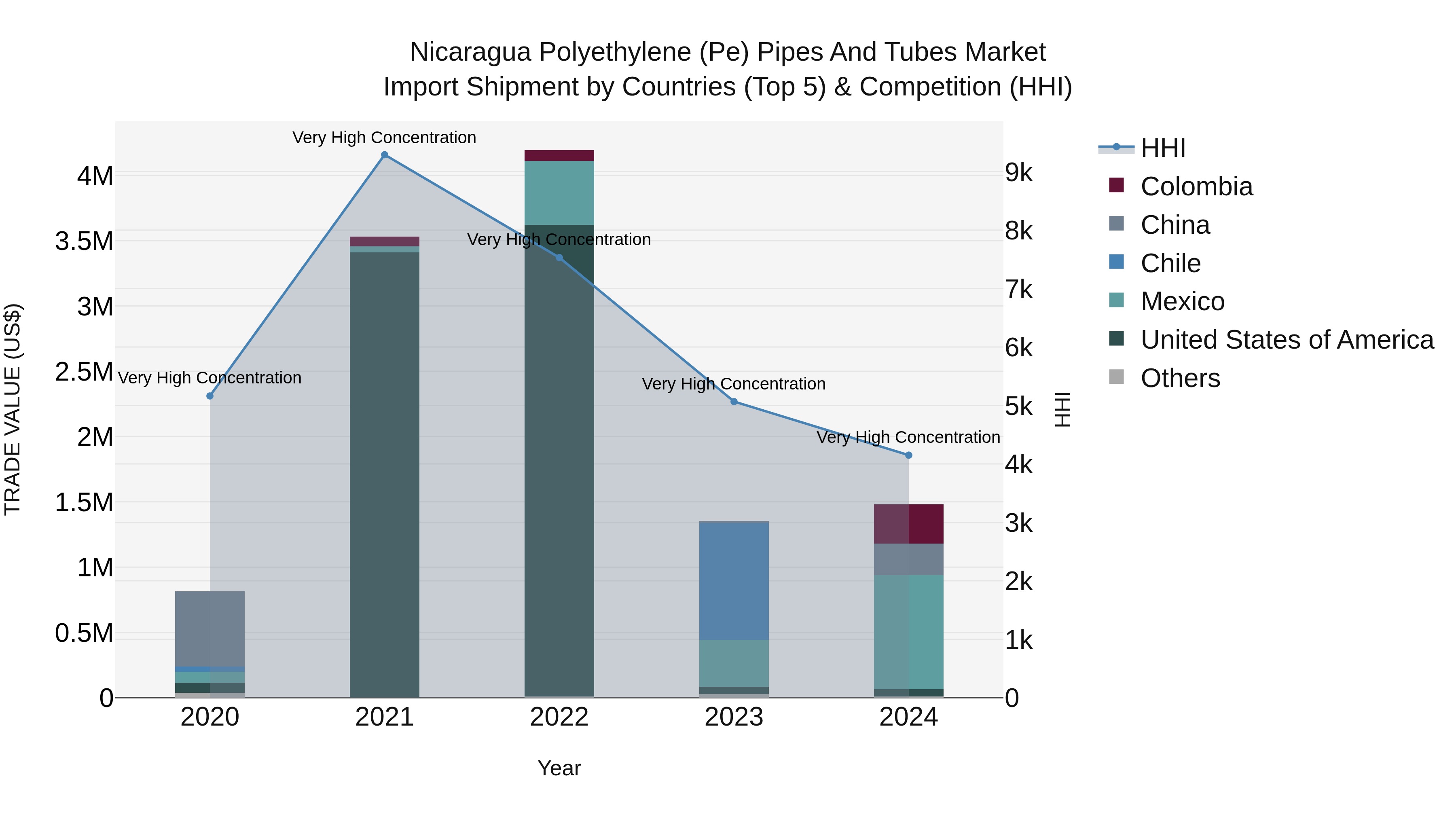 Nicaragua Polyethylene (Pe) Pipes and Tubes Market: Top 5 Importing Countries and Market Competition (HHI) Analysis